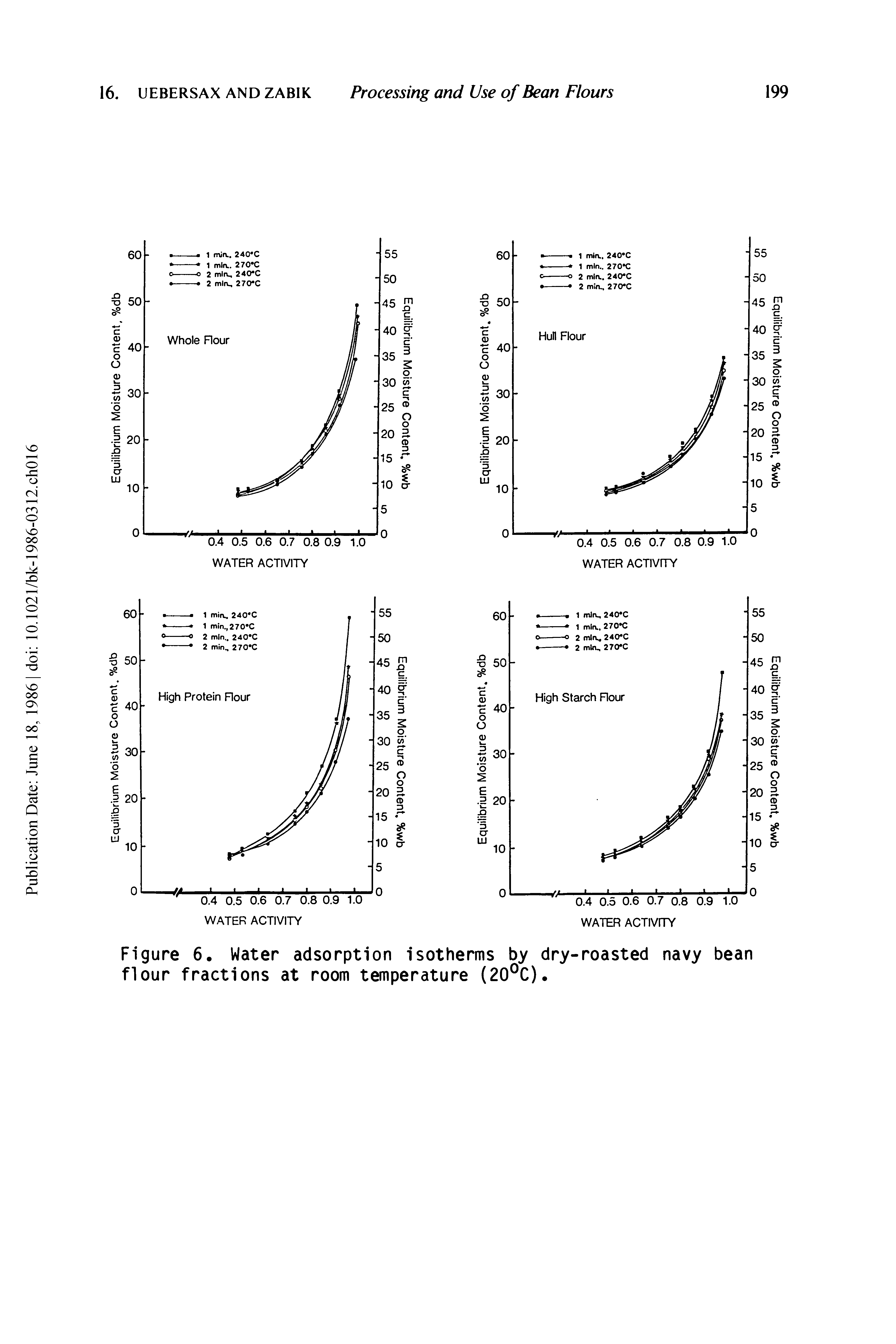 Figure 6 Water adsorption isotherms by dry-roasted navy bean flour fractions at room temperature (20°C).