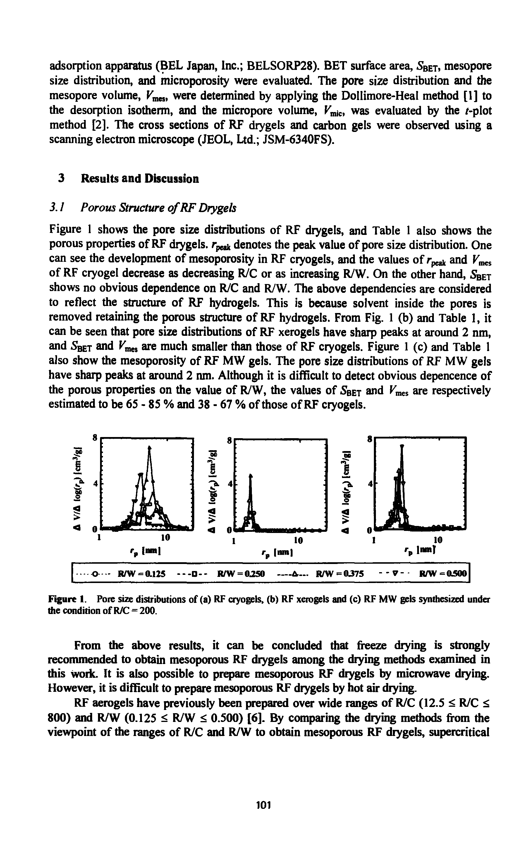 Figure 1. Pore size disuibutions of (a) RF cryogels, (b) RF xerogels and (c) RF MW gels synthesized under the condition of R/C = 200.