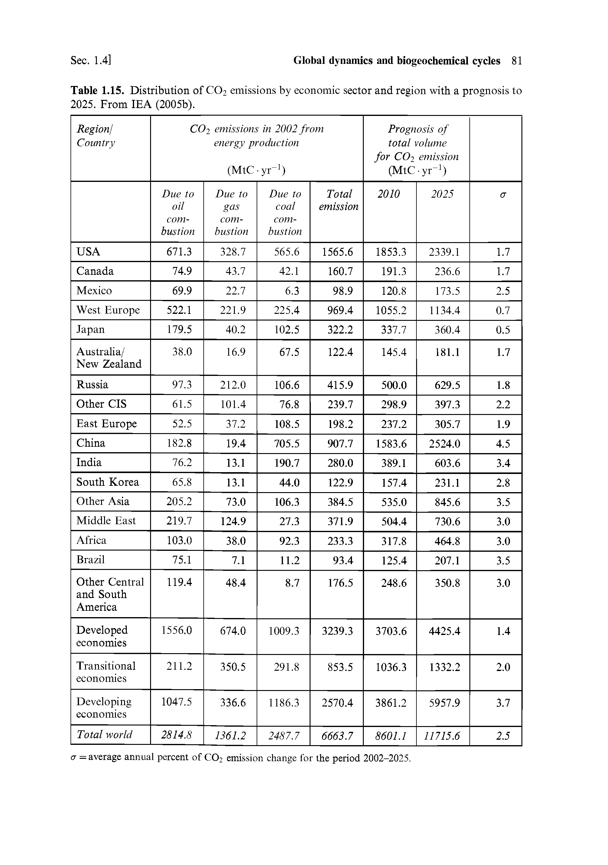 Table 1.15. Distribution of C02 emissions by economic sector and region with a prognosis to 2025. From IEA (2005b).