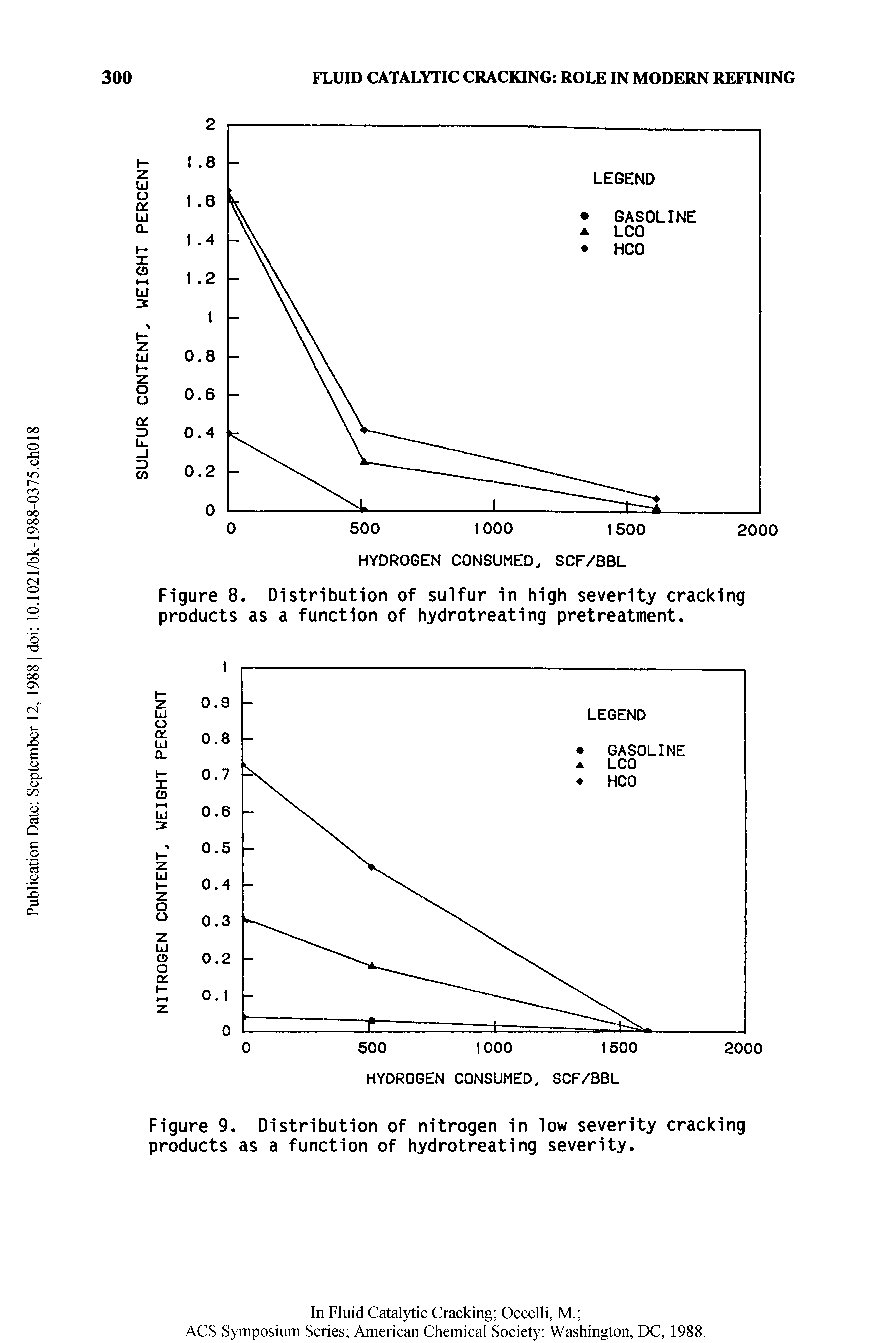 Figure 9. Distribution of nitrogen in low severity cracking products as a function of hydrotreating severity.