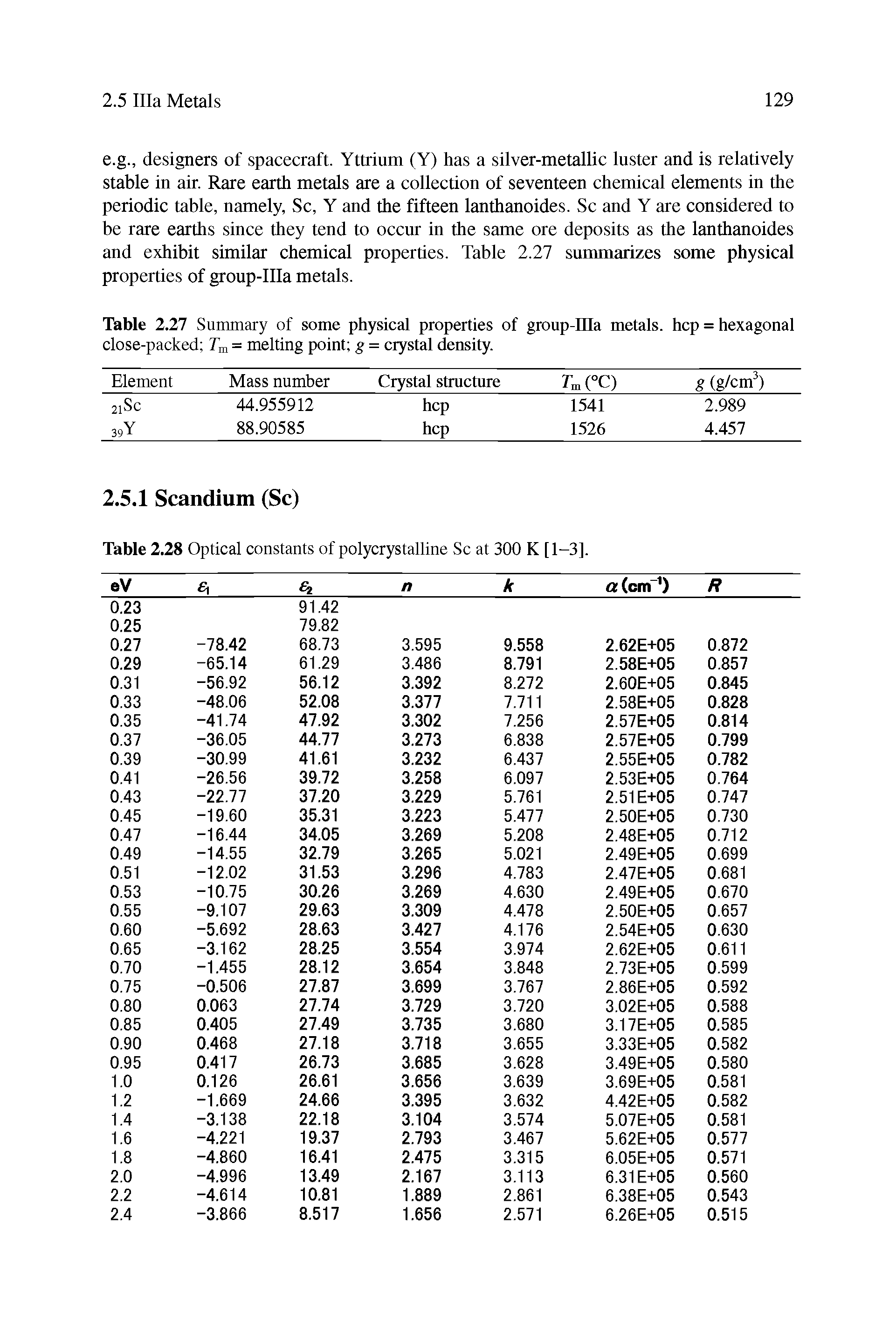 Table 2.27 Summary of some physical properties of group-IIIa metals, hep = hexagonal close-packed = melting point g = crystal density.