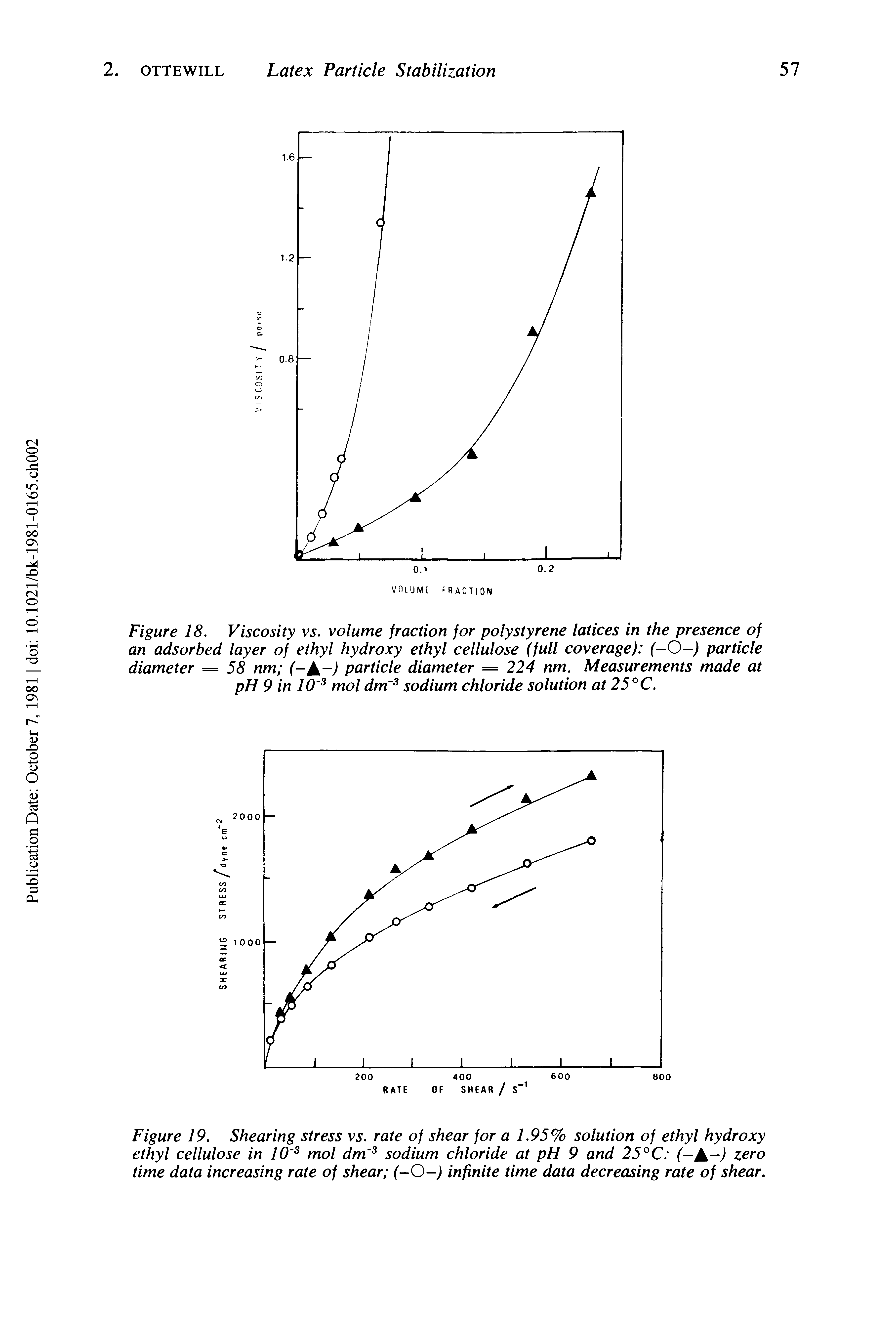 Figure 18. Viscosity vs. volume fraction for polystyrene latices in the presence of an adsorbed layer of ethyl hydroxy ethyl cellulose (full coverage) (-O-) particle diameter = 58 nm (-Jk ) particle diameter = 224 nm. Measurements made at pH 9 in 10 3 mol dm 3 sodium chloride solution at 25°C.