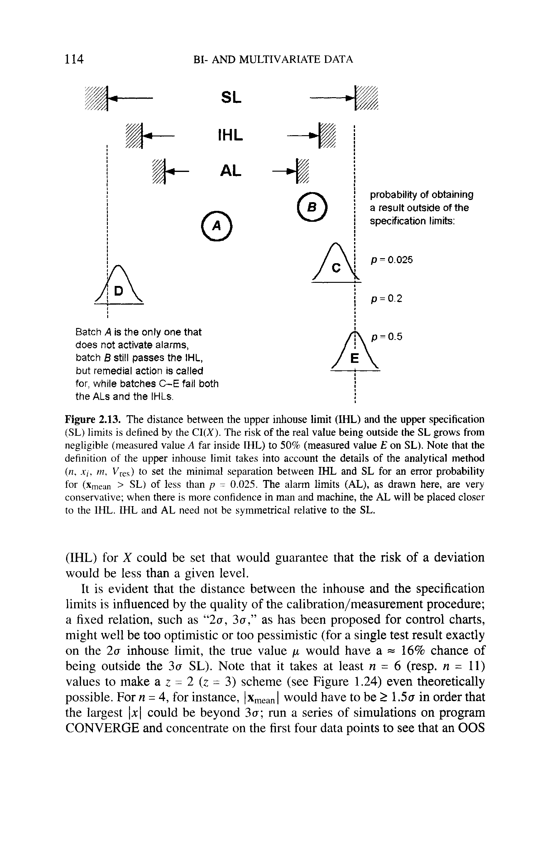 Figure 2.13. The distance between the upper inhouse limit (IHL) and the upper specification (SL) limits is defined by the CI(A). The risk of the real value being outside the SL grows from negligible (measured value A far inside IHL) to 50% (measured value E on SL). Note that the definition of the upper inhouse limit takes into account the details of the analytical method (n, X, m, Vres) to set the minimal separation between IHL and SL for an error probability for (Xmean > SL) of less than p - 0.025. The alarm limits (AL), as drawn here, are very conservative when there is more confidence in man and machine, the AL will be placed closer to the IHL. IHL and AL need not be symmetrical relative to the SL.