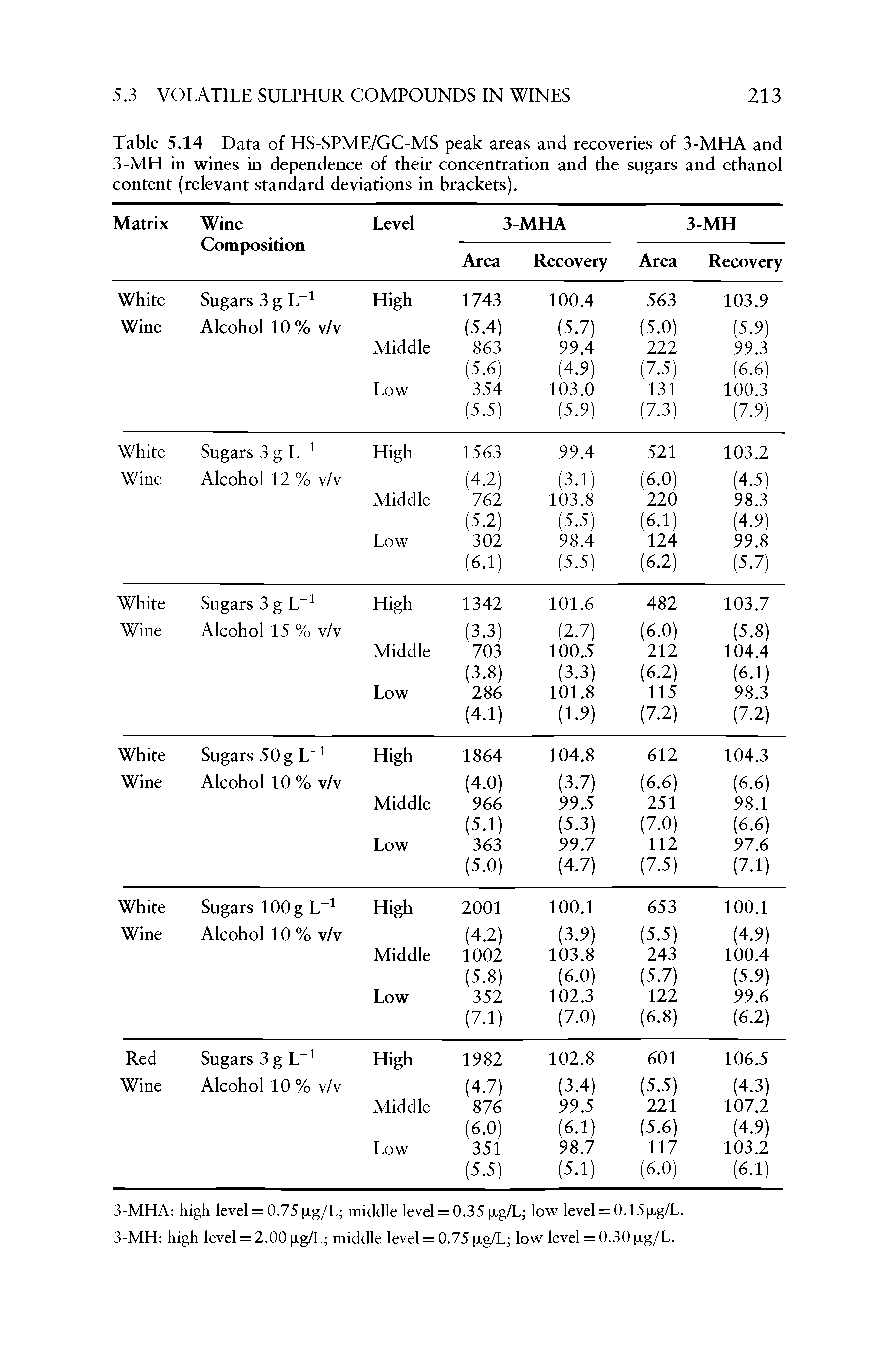 Table 5.14 Data of HS-SPME/GC-MS peak areas and recoveries of 3-MHA and 3-MH in wines in dependence of their concentration and the sugars and ethanol content (relevant standard deviations in brackets).