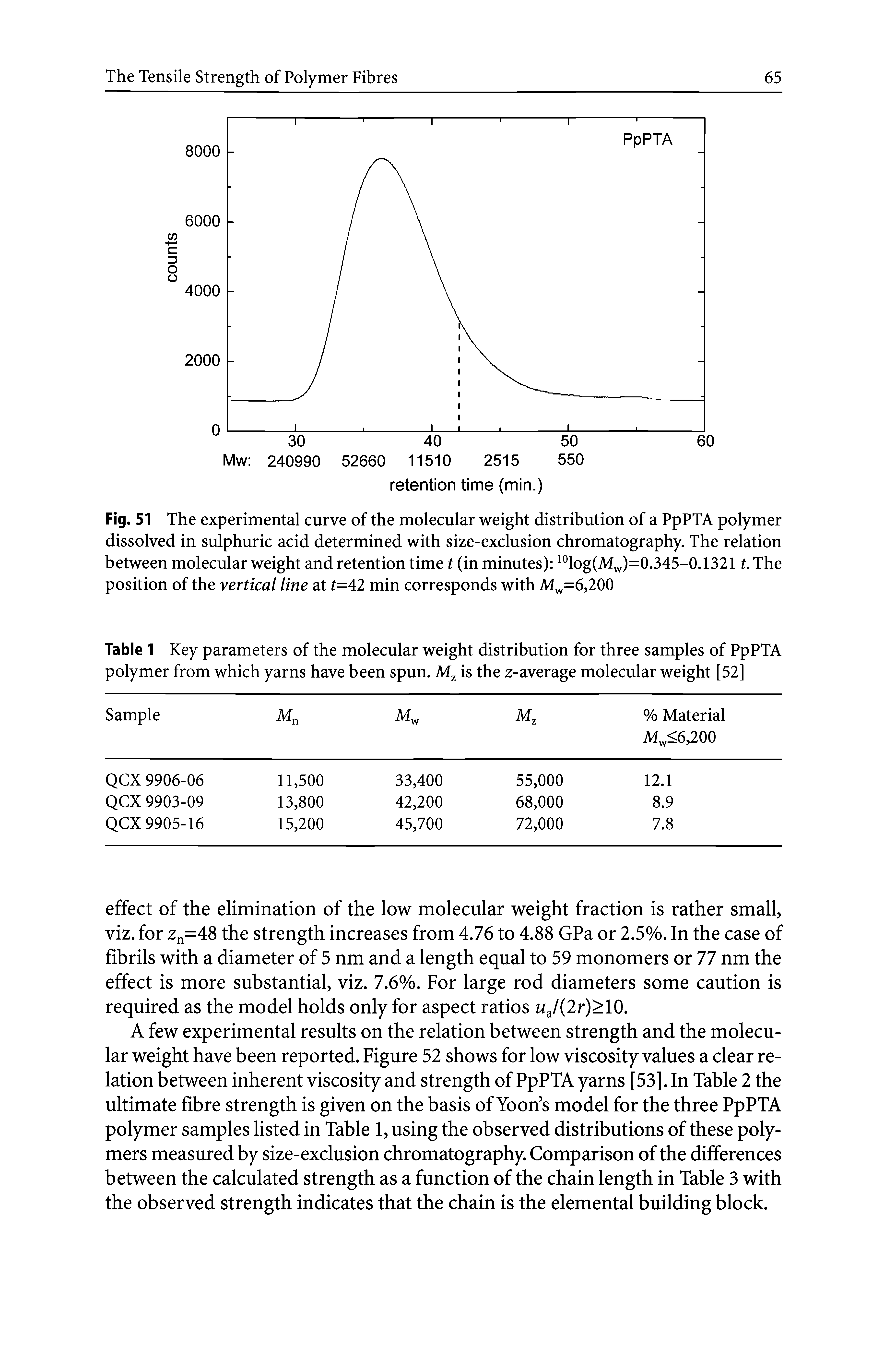 Table 1 Key parameters of the molecular weight distribution for three samples of PpPTA polymer from which yarns have been spun. Mz is the z-average molecular weight [52]...