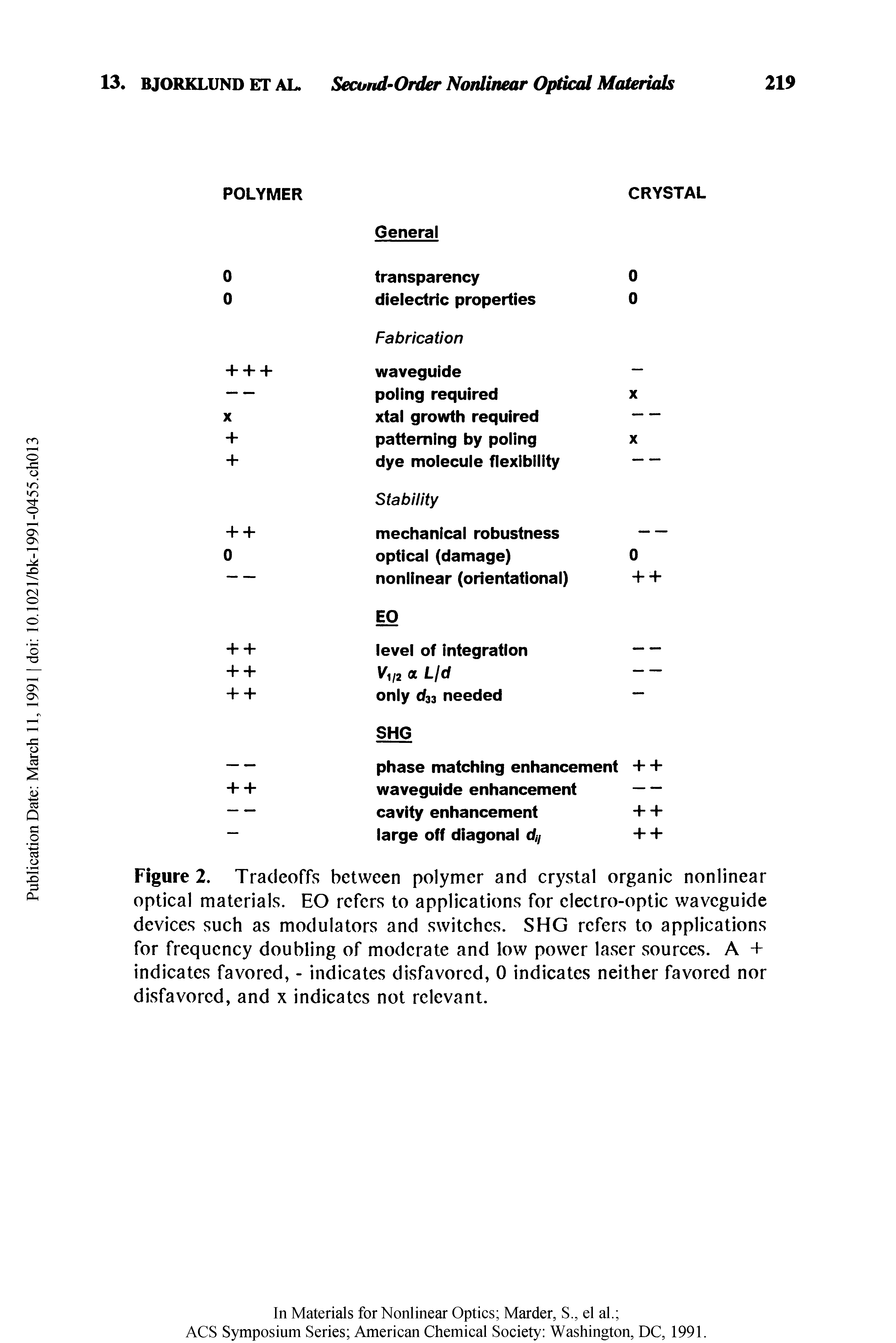 Figure 2. Tradeoffs between polymer and crystal organic nonlinear optical materials. EO refers to applications for electro-optic waveguide devices such as modulators and switches. SHG refers to applications for frequency doubling of moderate and low power laser sources. A + indicates favored, - indicates disfavored, 0 indicates neither favored nor disfavored, and x indicates not relevant.