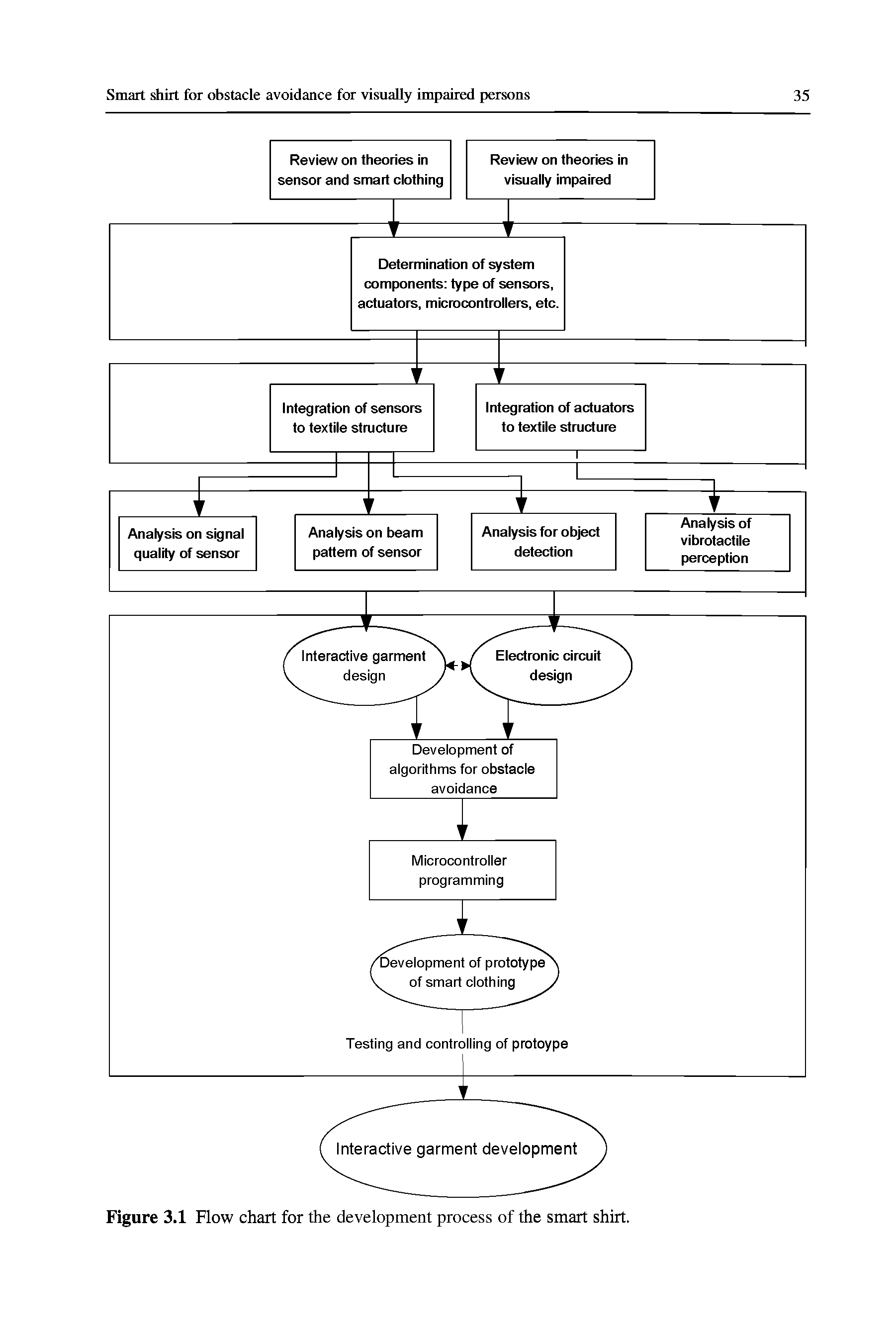 Figure 3.1 Flow chart for the development process of the smart shirt.