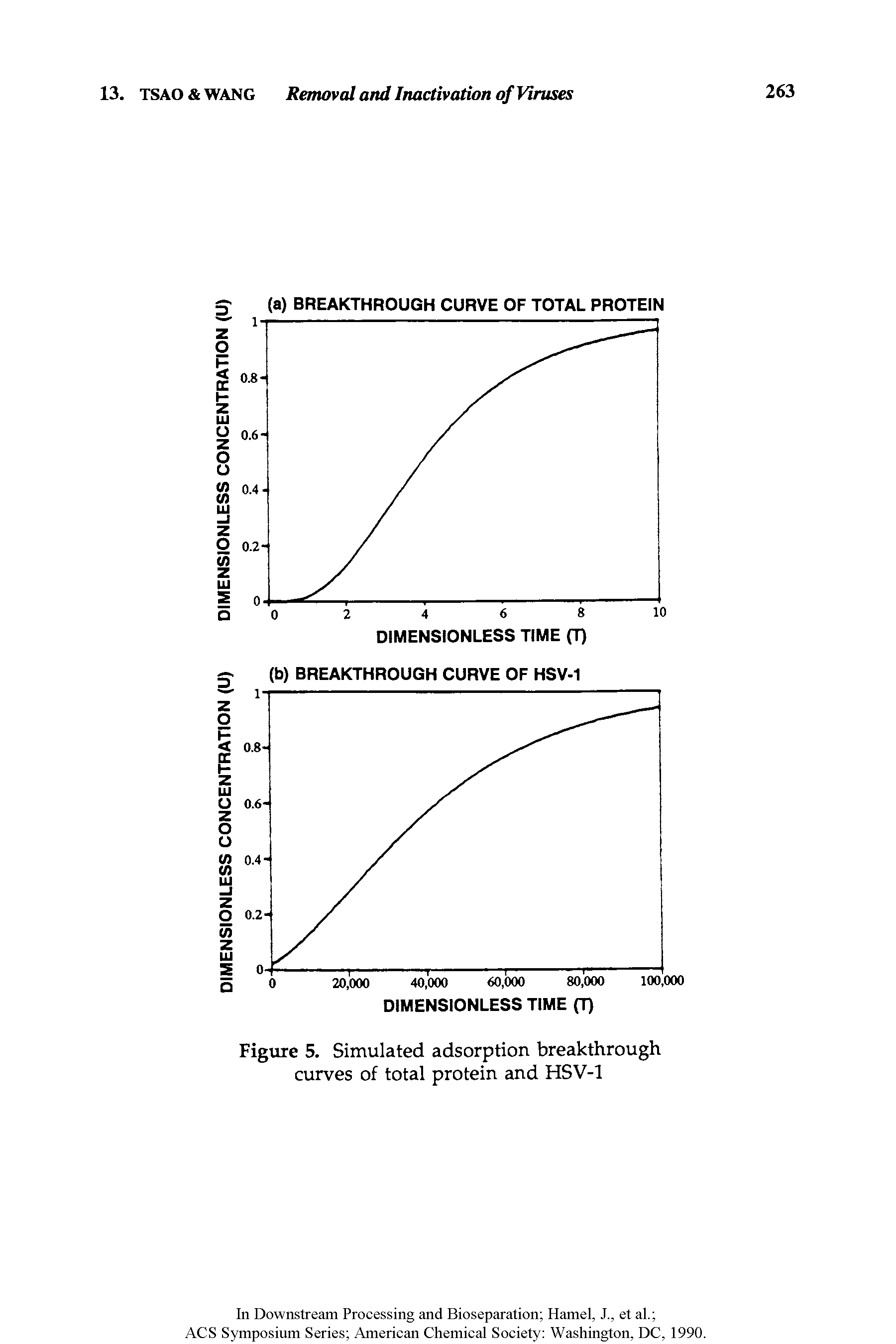 Figure 5. Simulated adsorption breakthrough curves of total protein and HSV-1...