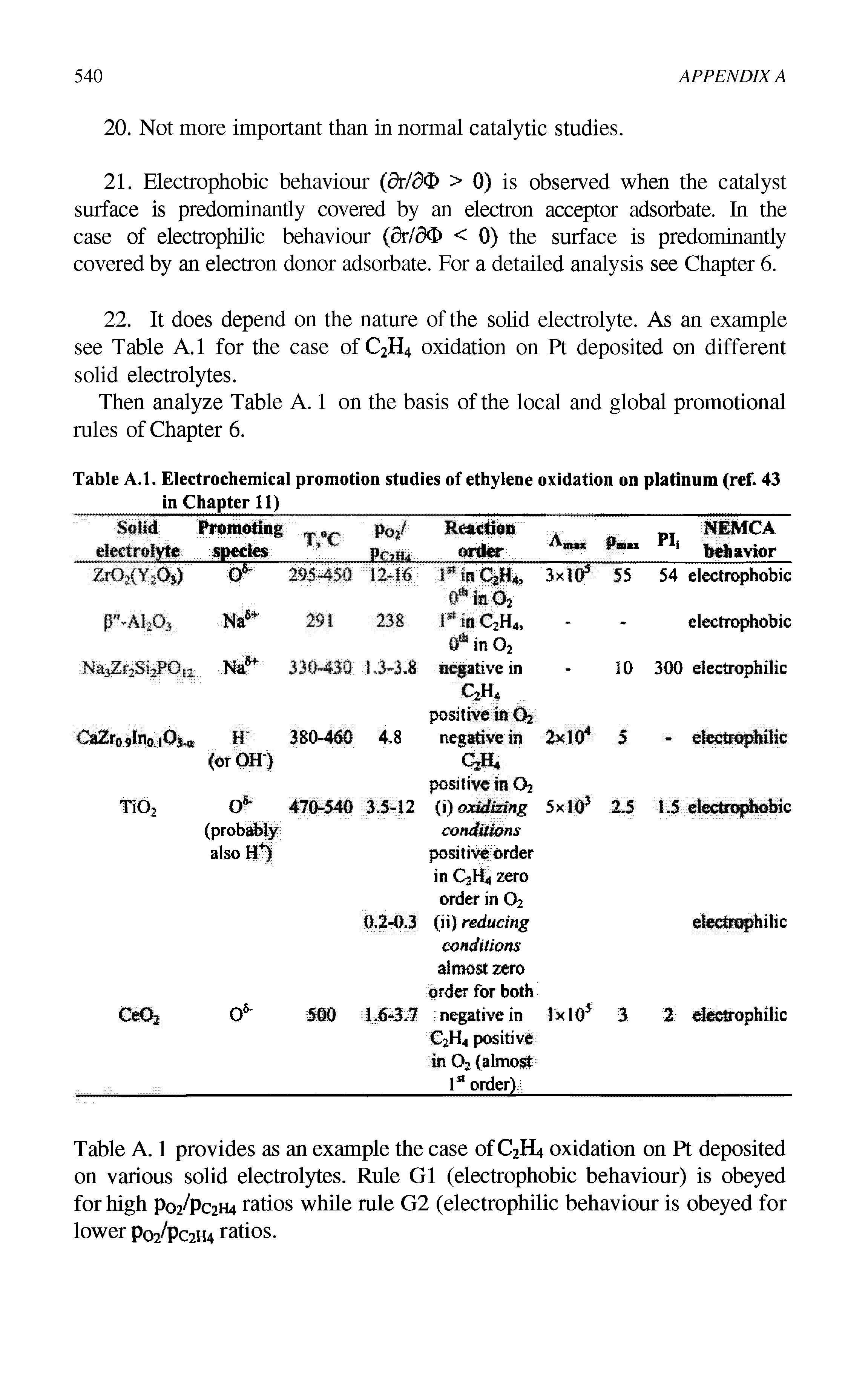 Table A. 1 provides as an example the case of C2H4 oxidation on Pt deposited on various solid electrolytes. Rule G1 (electrophobic behaviour) is obeyed for high P02/PC2H4 ratios while rule G2 (electrophilic behaviour is obeyed for lower po2/pC2H4 ratios.