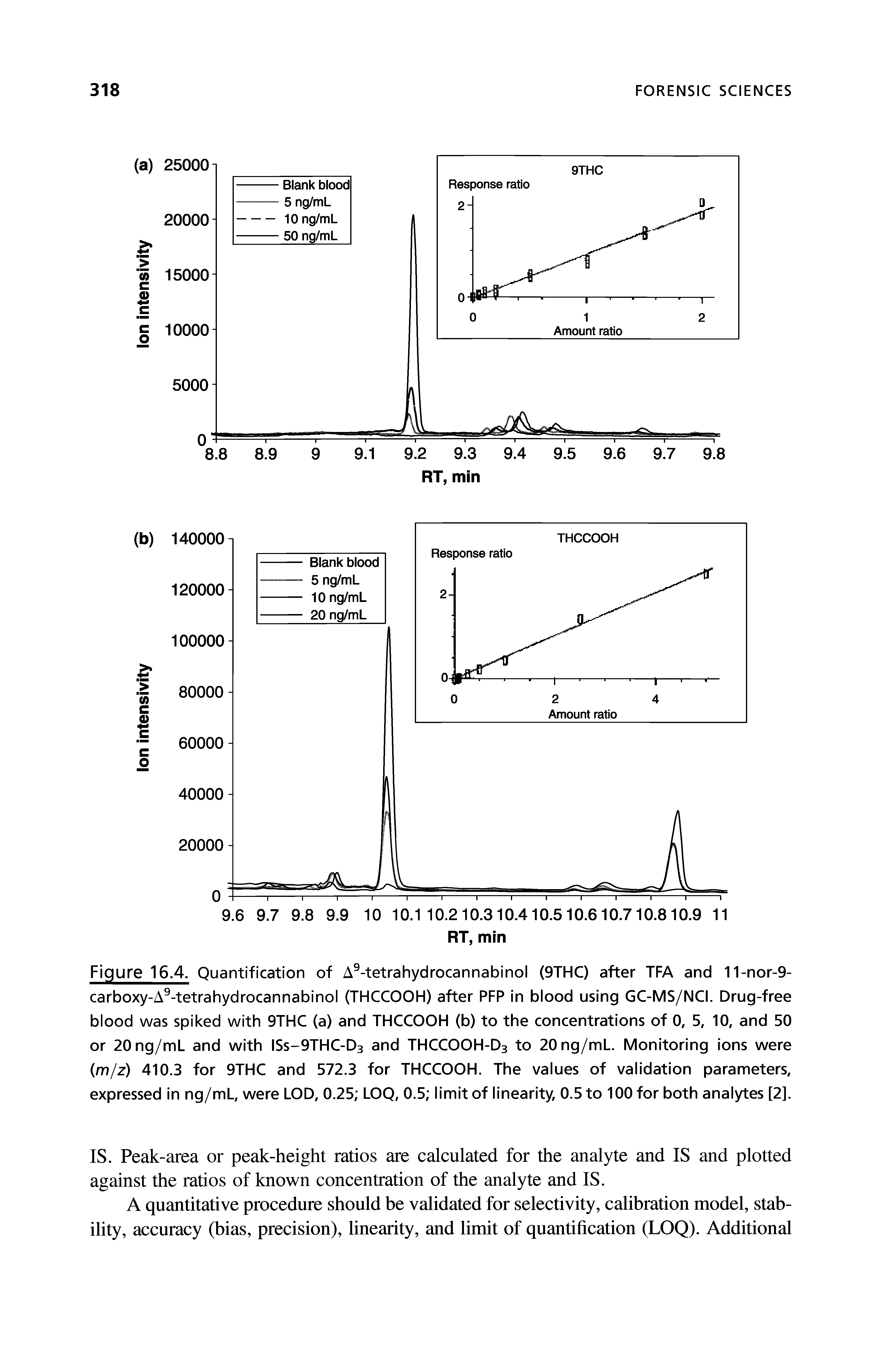 Figure 16.4. Quantification of A9-tetrahydrocannabinol (9THC) after TFA and 11-nor-9-carboxy-A9-tetrahydrocannabinol (THCCOOH) after PFP in blood using GC-MS/NCI. Drug-free blood was spiked with 9THC (a) and THCCOOH (b) to the concentrations of 0, 5, 10, and 50 or 20ng/mL and with ISs-9THC-D3 and THCCOOH-D3 to 20ng/mL. Monitoring ions were (m/z) 410.3 for 9THC and 572.3 for THCCOOH. The values of validation parameters, expressed in ng/mL, were LOD, 0.25 LOQ, 0.5 limit of linearity, 0.5 to 100 for both analytes [2].