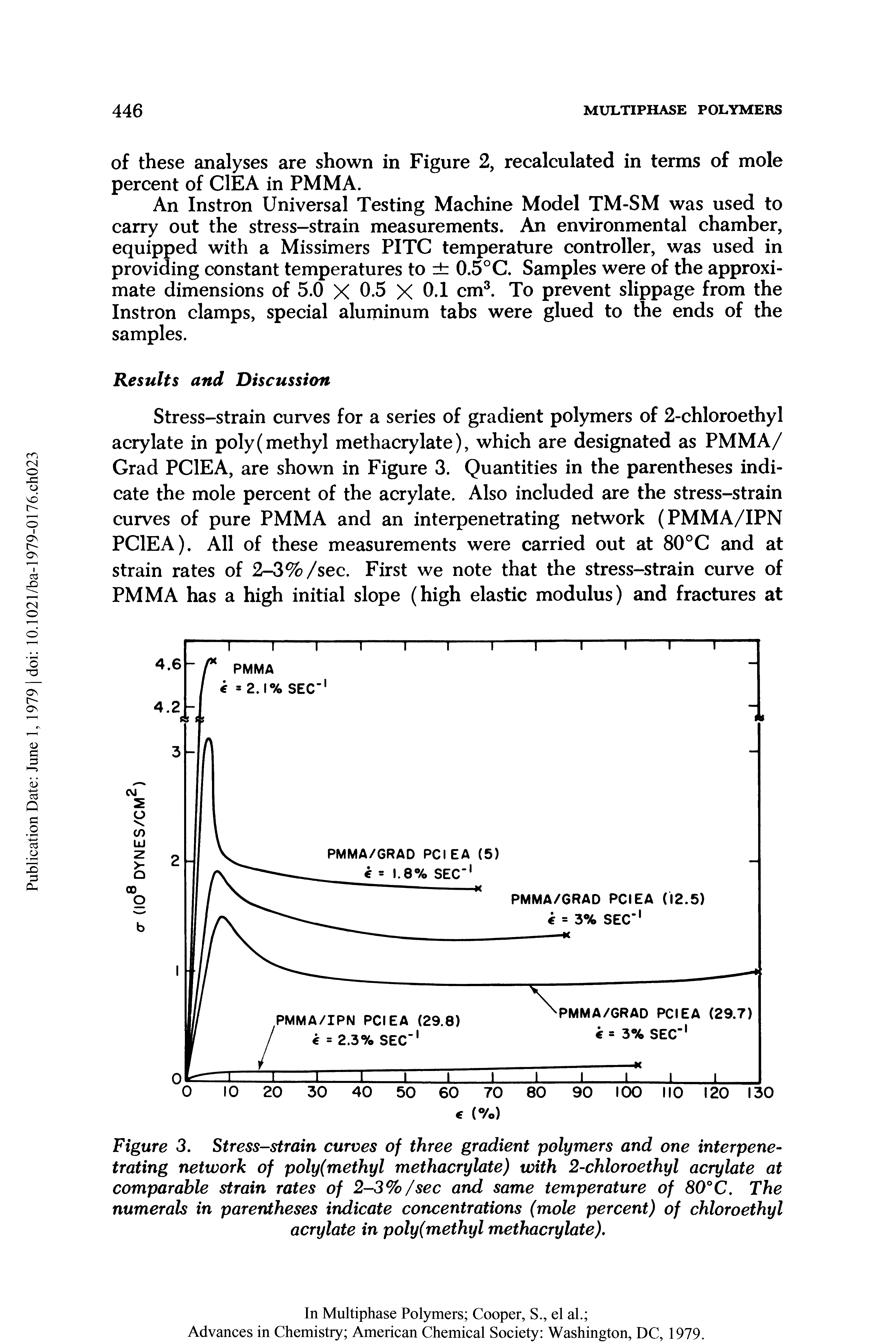 Figure 3. Stress-strain curves of three gradient polymers and one interpenetrating network of poly(methyl methacrylate) with 2-chloroethyl acrylate at comparable strain rates of 2-3% /sec and same temperature of 80° C. The numerals in parentheses indicate concentrations (mole percent) of chloroethyl acrylate in poly(methyl methacrylate).