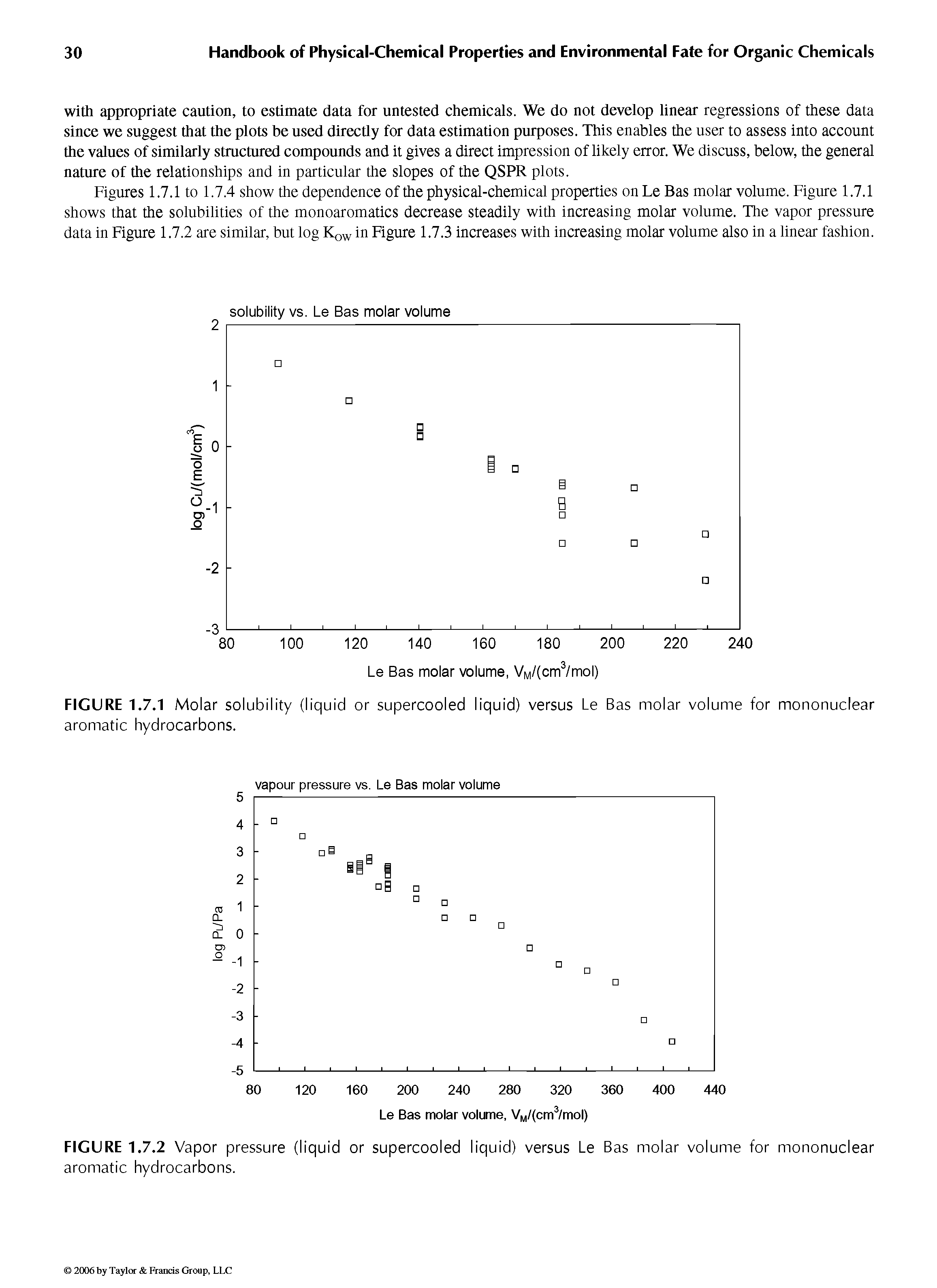 Figures 1.7.1 to 1.7.4 show the dependence of the physical-chemical properties on Le Bas molar volume. Figure 1.7.1 shows that the solubilities of the monoaromatics decrease steadily with increasing molar volume. The vapor pressure data in Figure 1.7.2 are similar, but log KoW in Figure 1.7.3 increases with increasing molar volume also in a linear fashion.