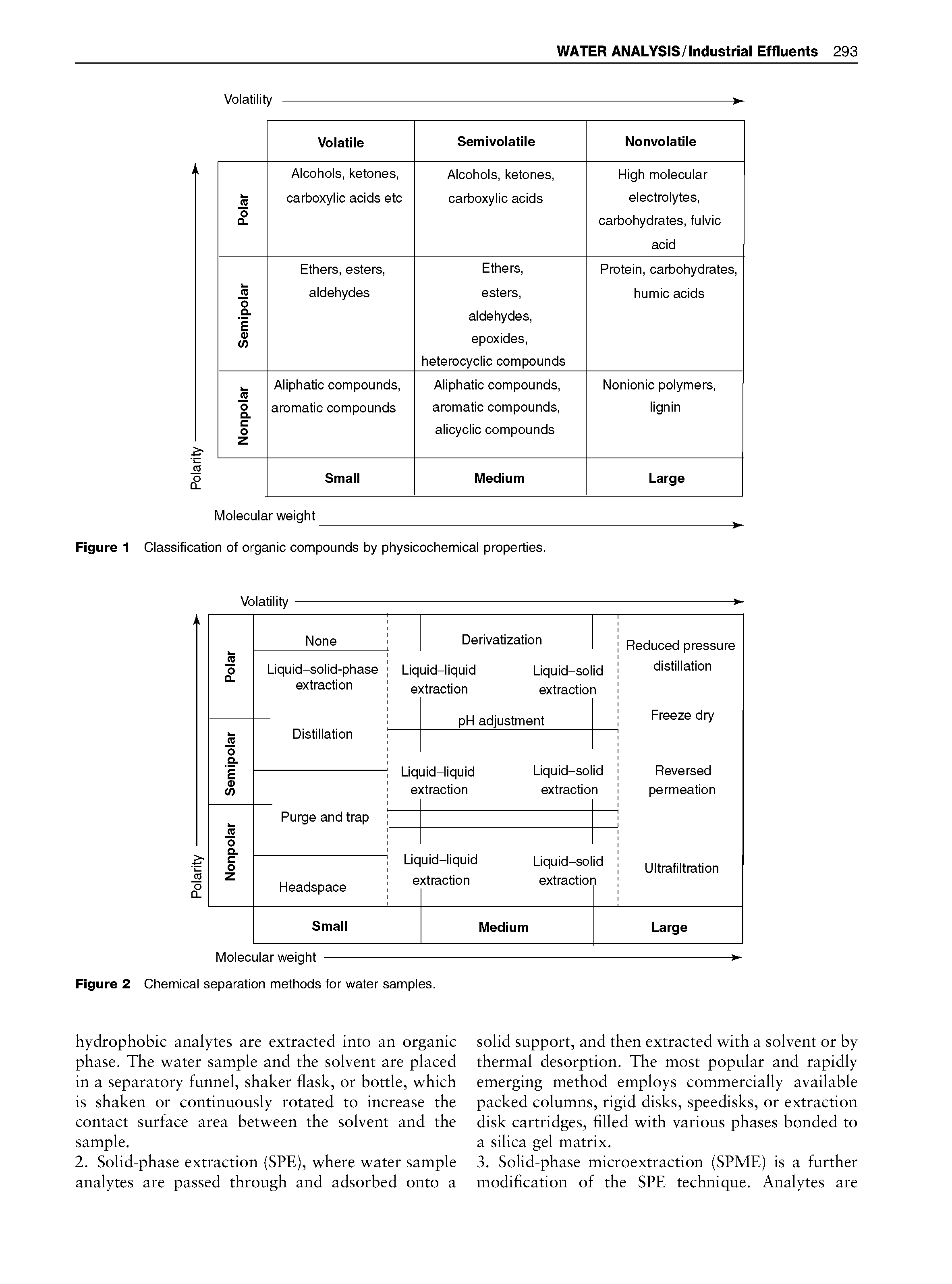 Figure 1 Classification of organic compounds by physicochemical properties.