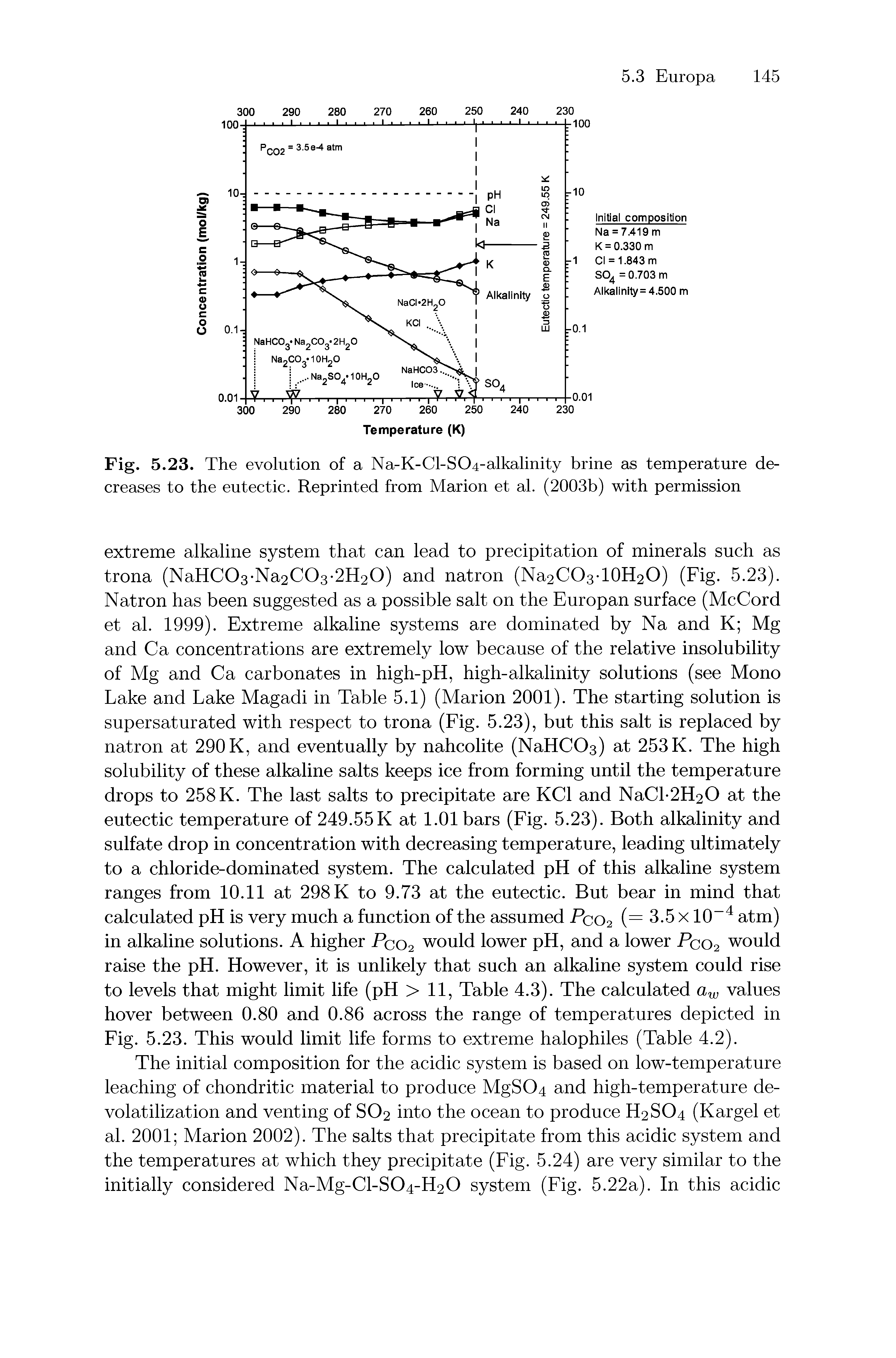 Fig. 5.23. The evolution of a Na-K-Cl-SO4-alkalinity brine as temperature decreases to the eutectic. Reprinted from Marion et al. (2003b) with permission...