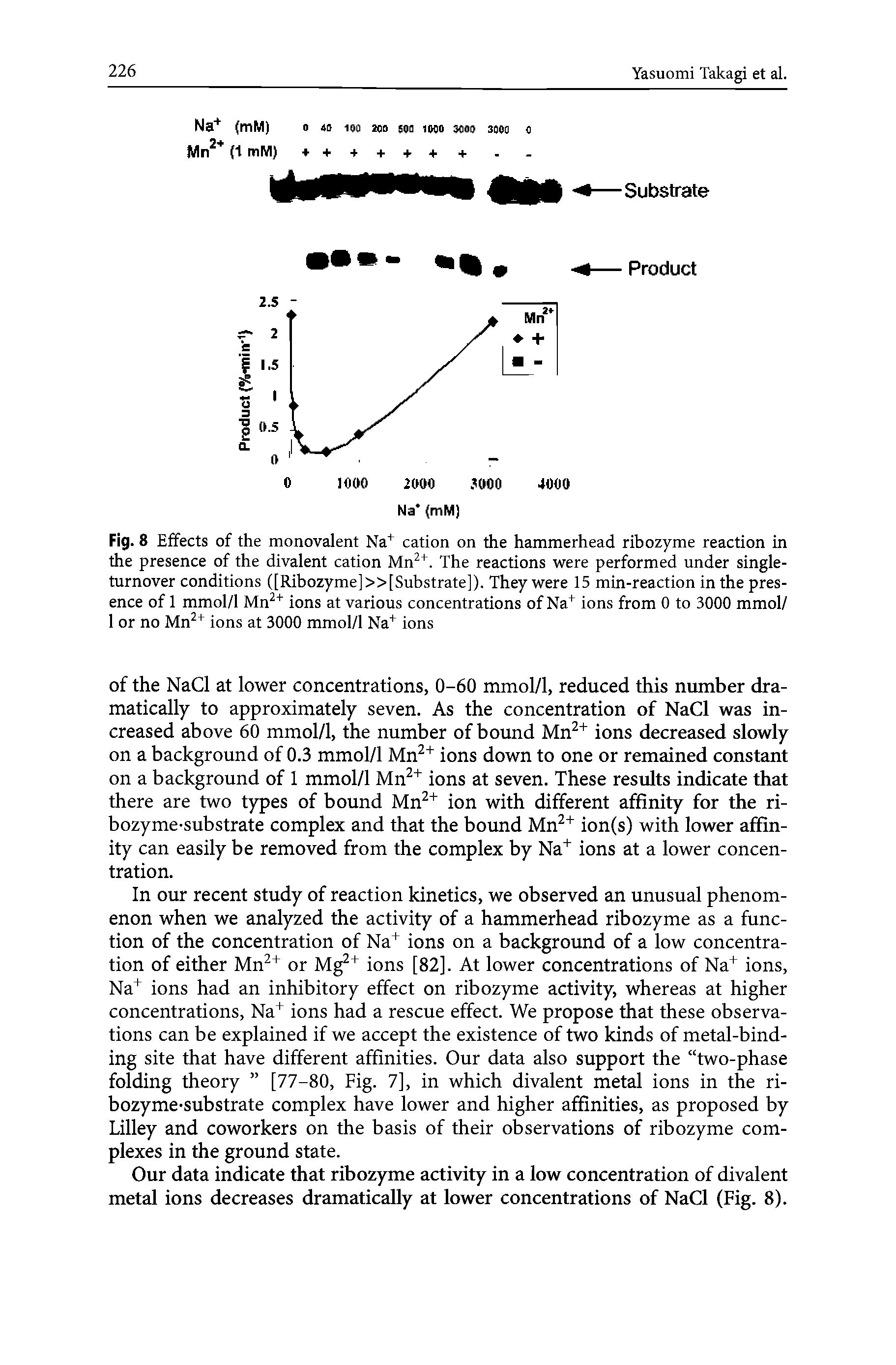 Fig. 8 Effects of the monovalent Na" cation on the hammerhead ribozyme reaction in the presence of the divalent cation Mn. The reactions were performed under singleturnover conditions ([Ribozyme]>>[Substrate]). They were 15 min-reaction in the presence of 1 mmol/1 Mn ions at various concentrations of Na ions from 0 to 3000 mmol/ 1 or no Mn ions at 3000 mmol/1 Na ions...