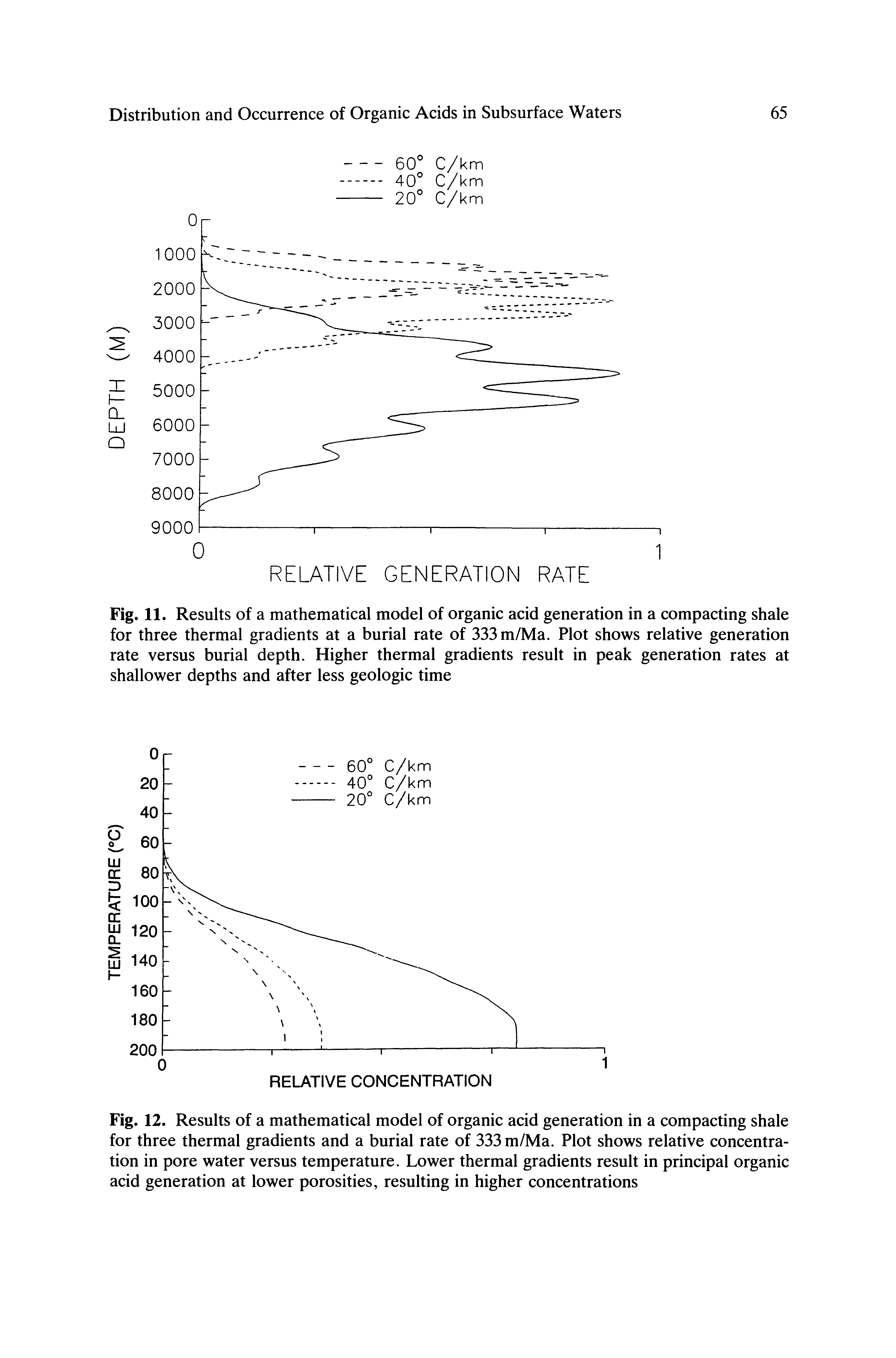 Fig. 12. Results of a mathematical model of organic acid generation in a compacting shale for three thermal gradients and a burial rate of 333 m/Ma. Plot shows relative concentration in pore water versus temperature. Lower thermal gradients result in principal organic acid generation at lower porosities, resulting in higher concentrations...