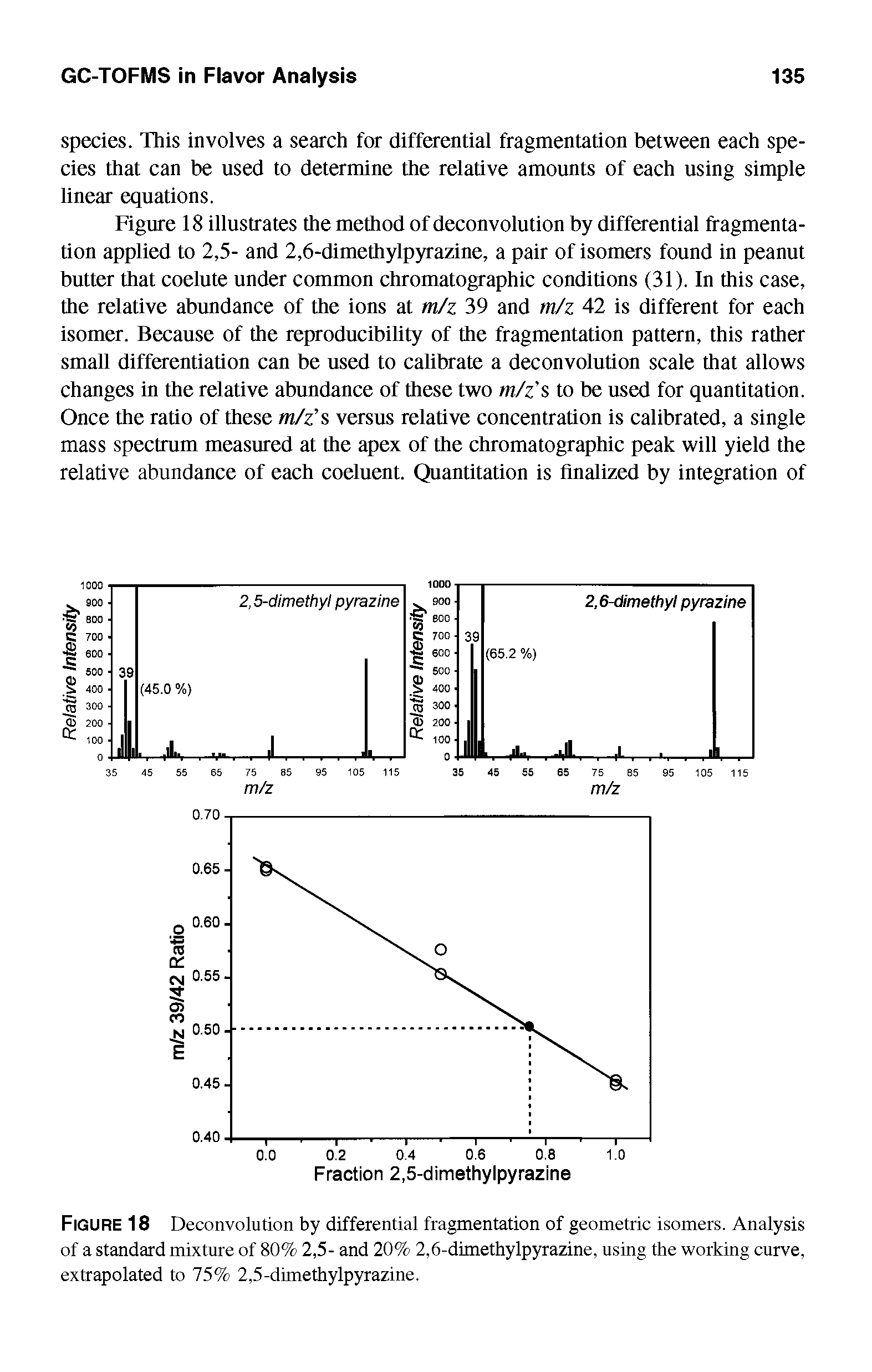 Figure 18 Deconvolution by differential fragmentation of geometric isomers. Analysis of a standard mixture of 80% 2,5- and 20% 2,6-dimethylpyrazine, using the working curve, extrapolated to 75% 2,5-dimethylp5U azine.