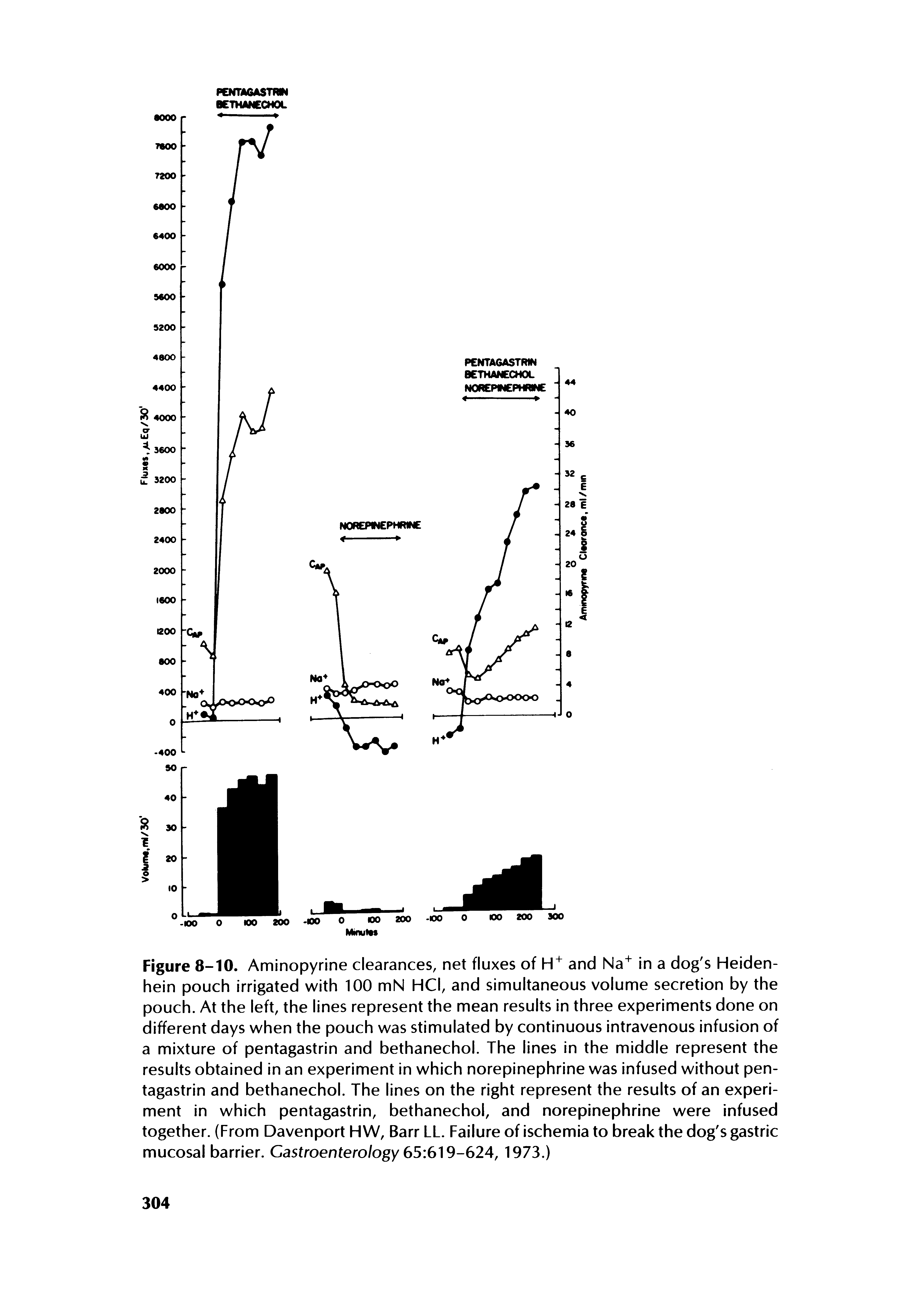 Figure 8-10. Aminopyrine clearances, net fluxes of and Na" in a dog s Heiden-hein pouch irrigated with 100 mN HCI, and simultaneous volume secretion by the pouch. At the left, the lines represent the mean results in three experiments done on different days when the pouch was stimulated by continuous intravenous infusion of a mixture of pentagastrin and bethanechol. The lines in the middle represent the results obtained in an experiment in which norepinephrine was infused without pentagastrin and bethanechol. The lines on the right represent the results of an experiment in which pentagastrin, bethanechol, and norepinephrine were infused together. (From Davenport HW, Barr LL. Failure of ischemia to break the dog s gastric mucosal barrier. Gastroenterology 65 6 9-624, 1973.)...