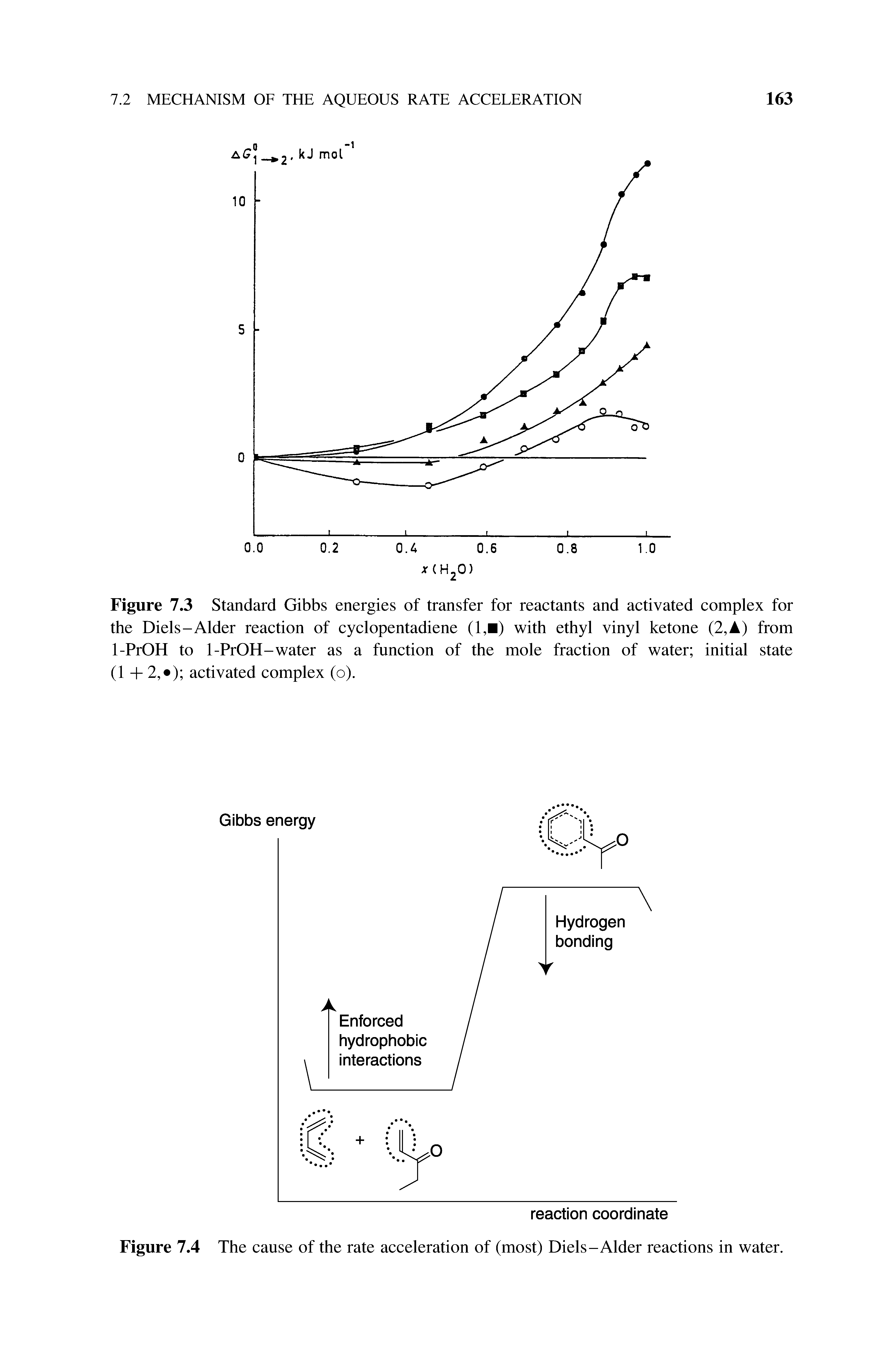 Figure 7.4 The cause of the rate acceleration of (most) Diels-Alder reactions in water.