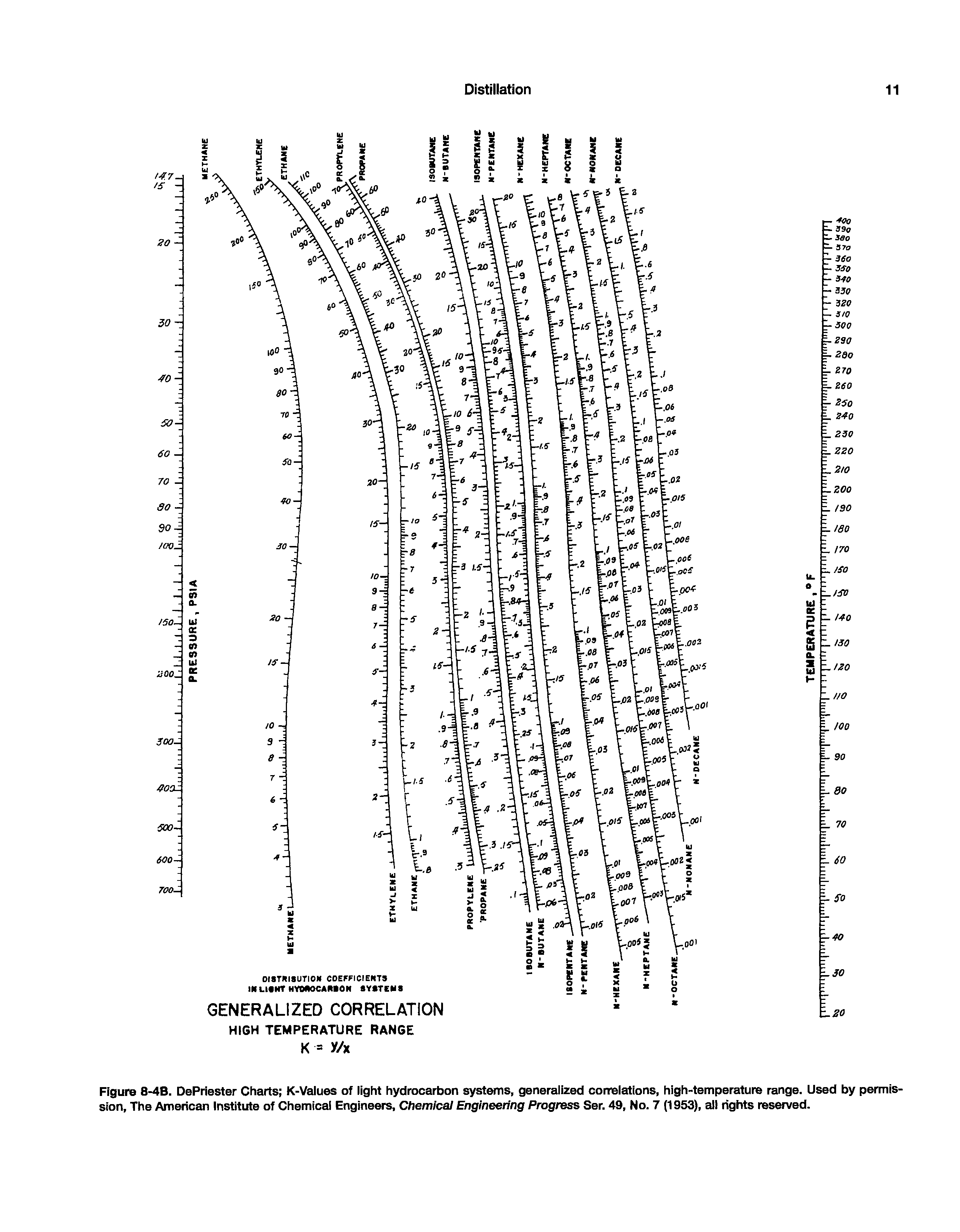Figure 8-4B. DePriestsr Charts K-Values of light hydrocarbon syst s, generalized correlations, high-temperature range. Used by permission, The American Institute of Chemical Engineers, Chemicai Engineering Progress Ser. 49, No. 7 (1953), all rights reserved.