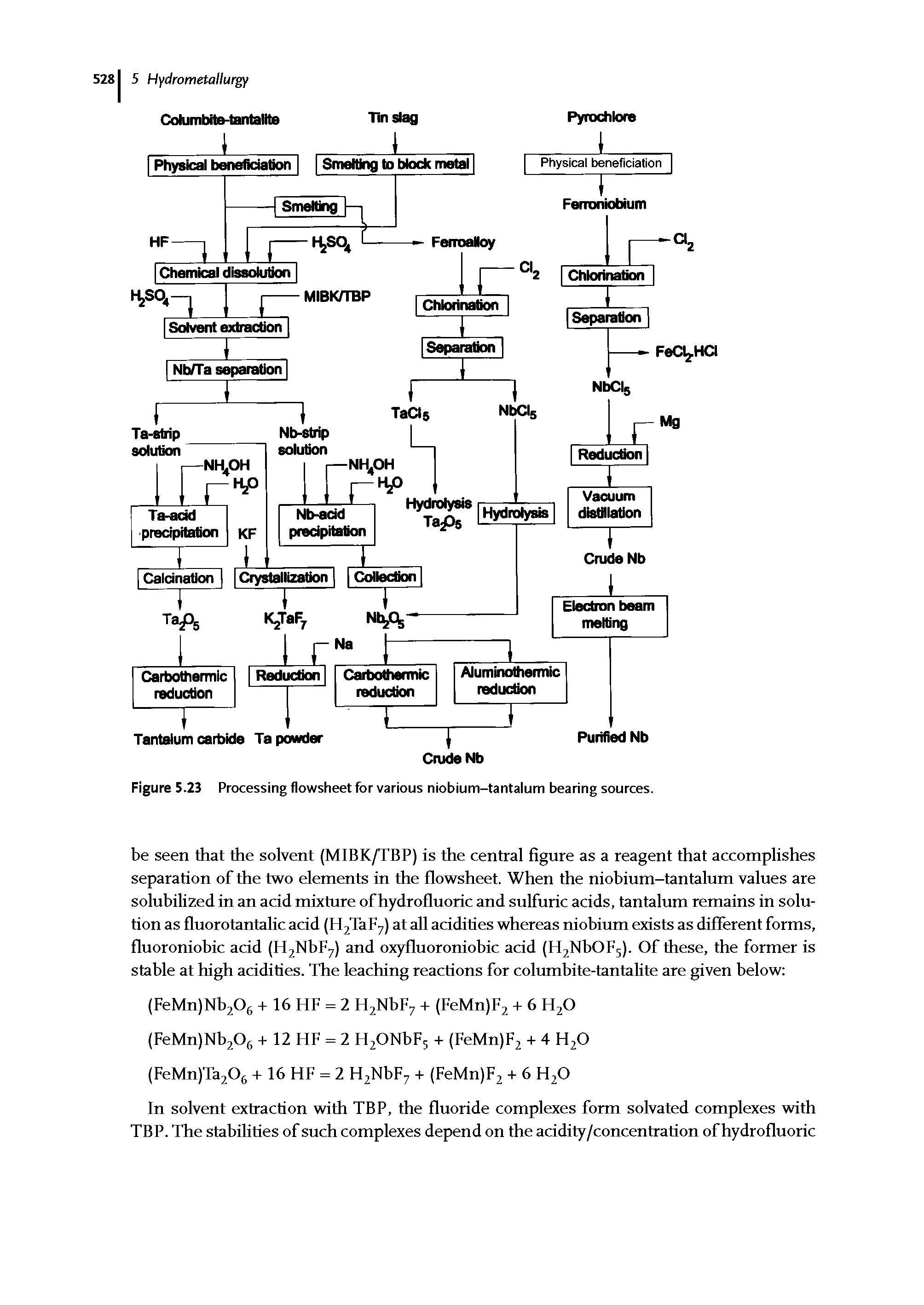 Figure 5.23 Processing flowsheet for various niobium-tantalum bearing sources.