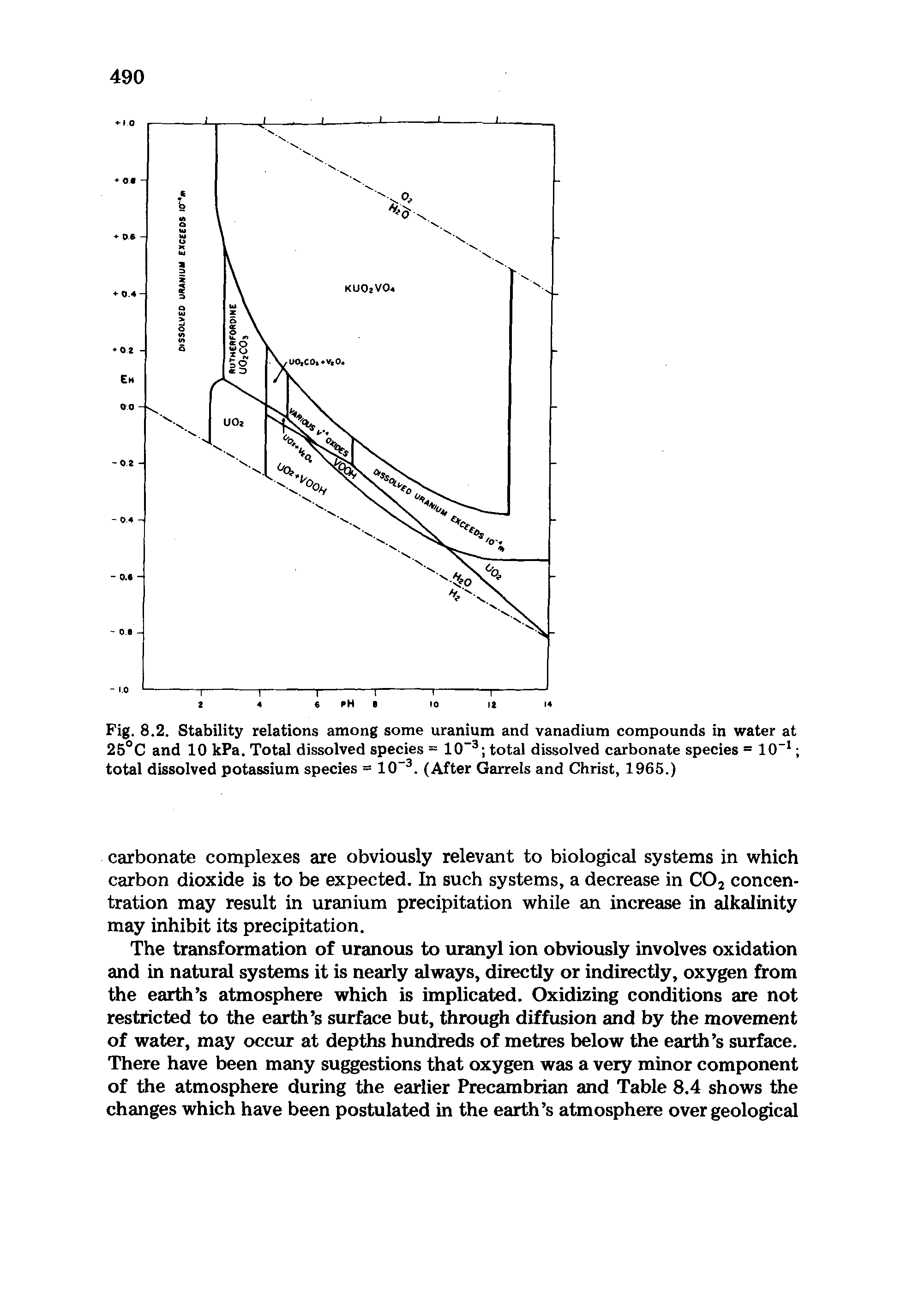 Fig. 8.2. Stability relations among some uranium and vanadium compounds in water at 25°C and 10 kPa. Total dissolved species = 10 total dissolved carbonate species = 10 total dissolved potassium species = 10 . (After Garrels and Christ, 1965.)...