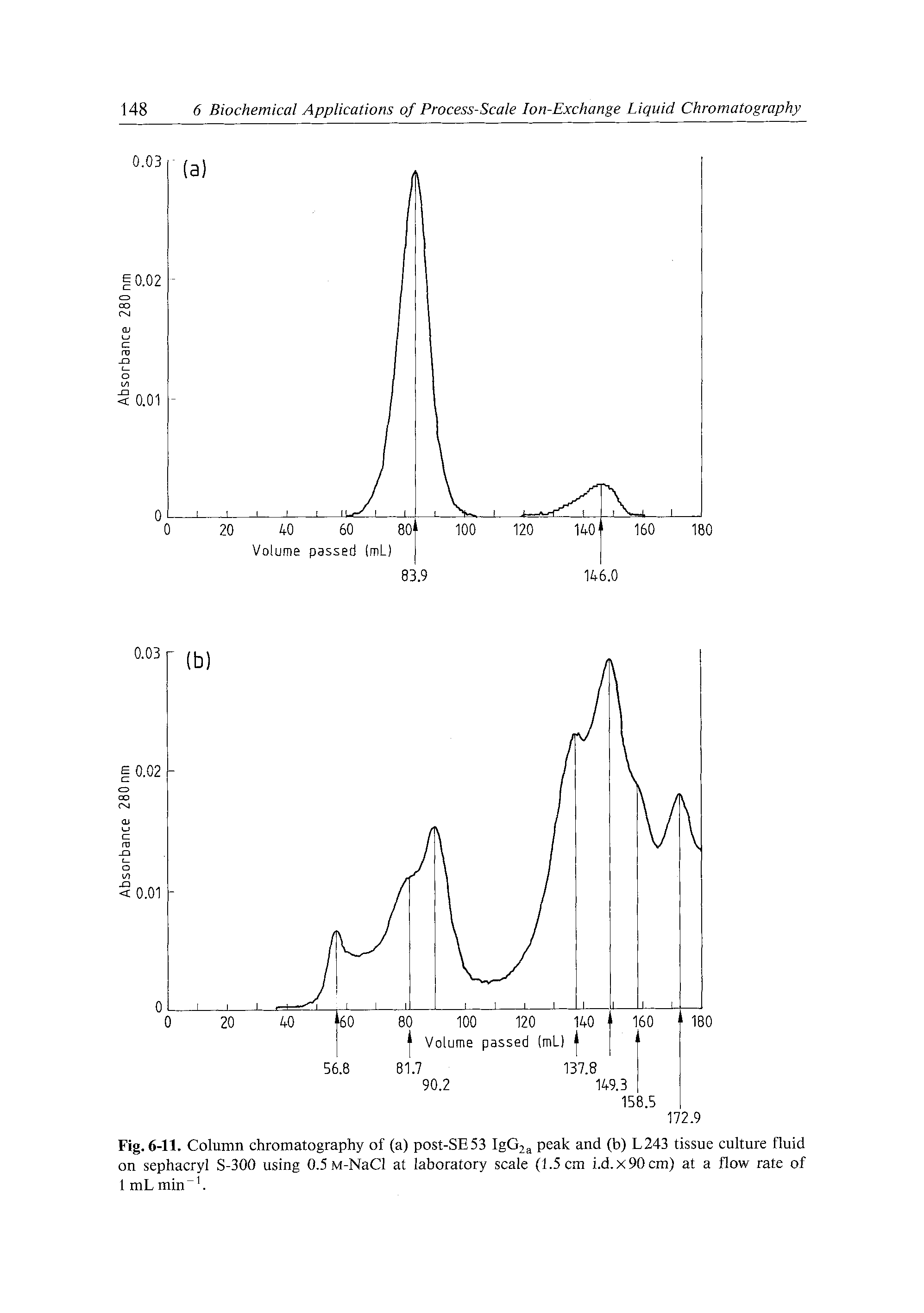 Fig. 6-11. Column chromatography of (a) post-SE53 IgGj peak and (b) L243 tissue culture fluid on sephacryl S-300 using 0.5 M-NaCl at laboratory scale (1.5 cm i.d.x90cm) at a flow rate of 1 mL min. ...