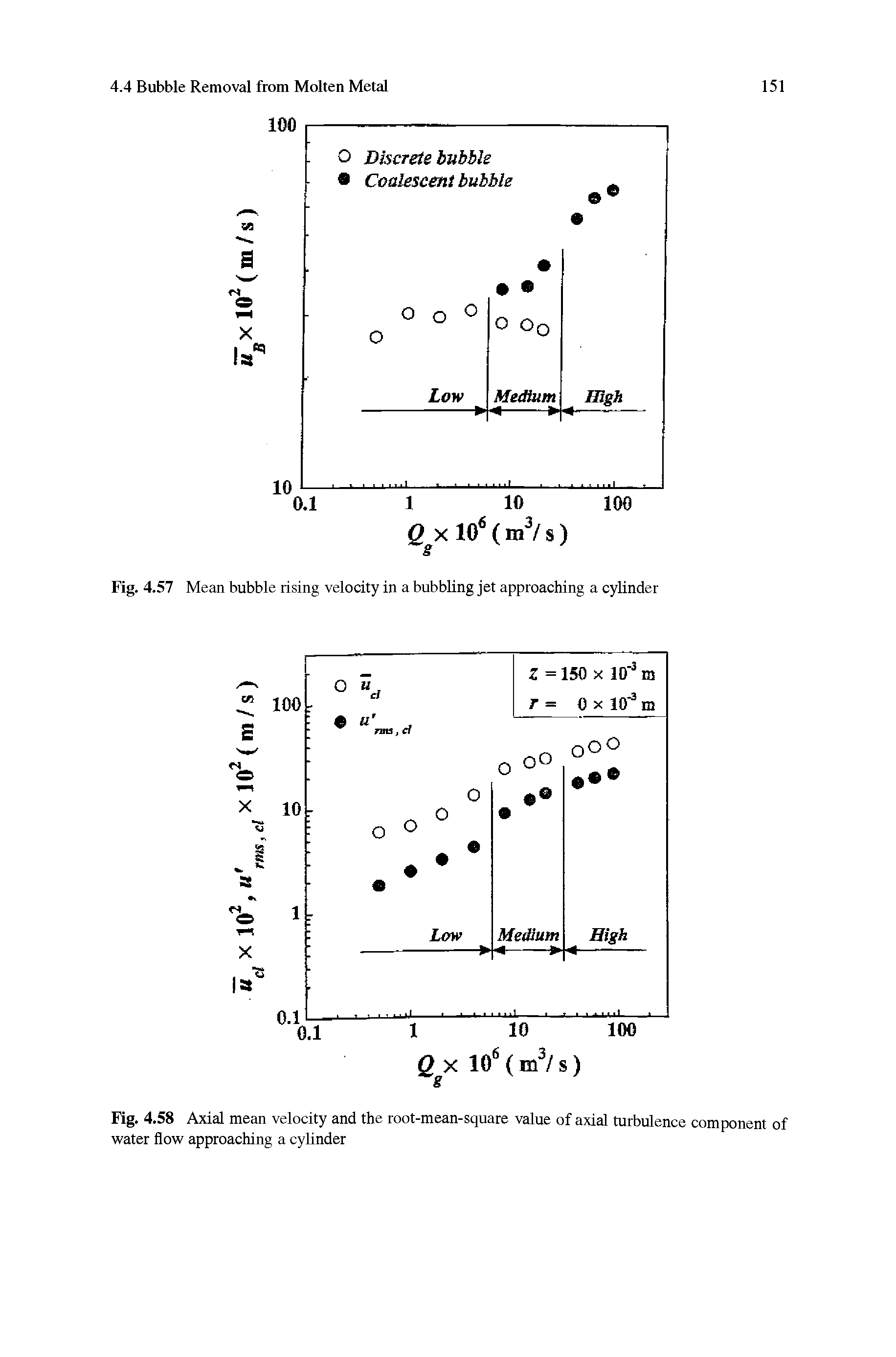 Fig. 4.58 Axial mean velocity and the root-mean-square value of axial turbulence component of water flow approaching a cylinder...
