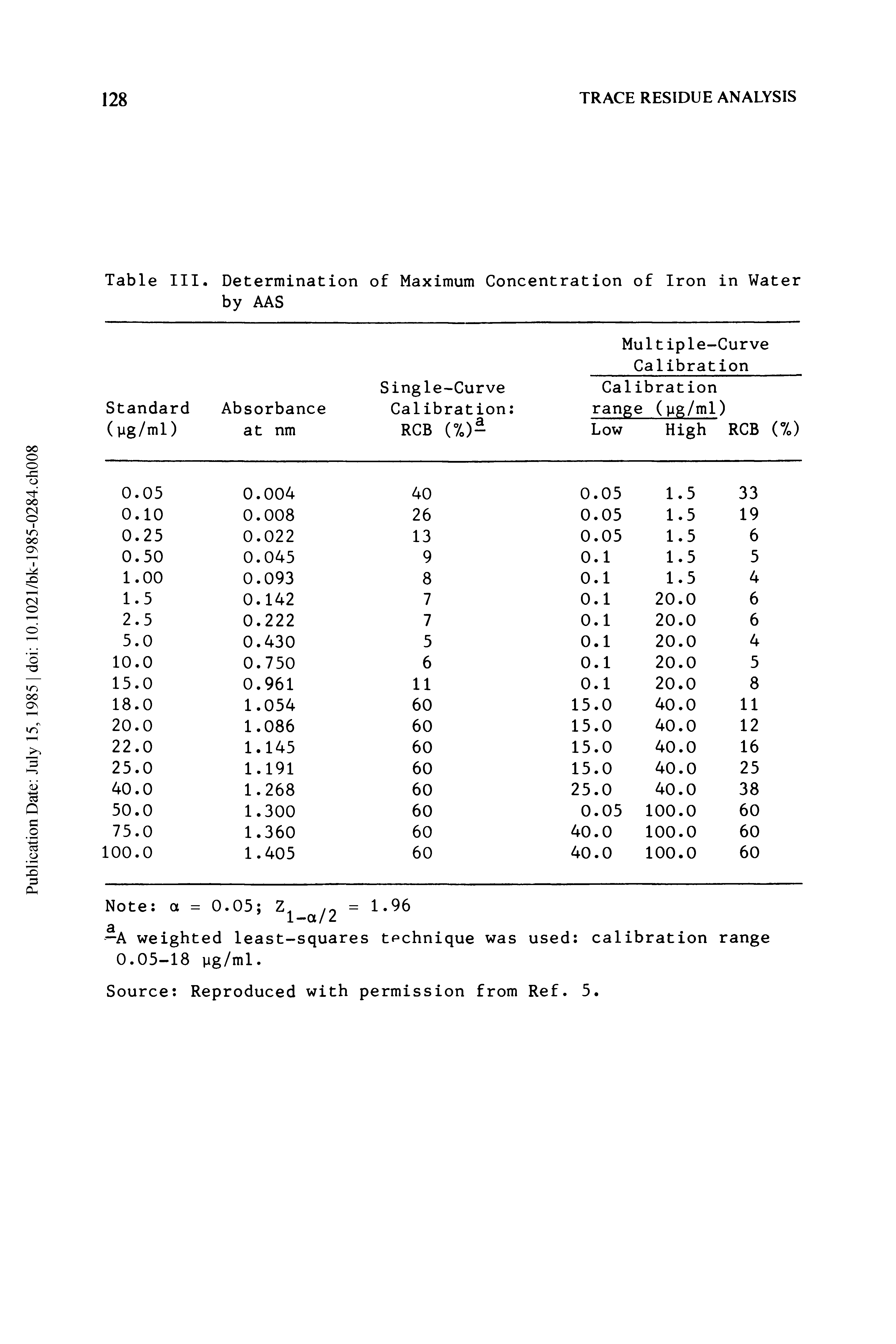 Table III. Determination of Maximum Concentration of Iron in Water by AAS...