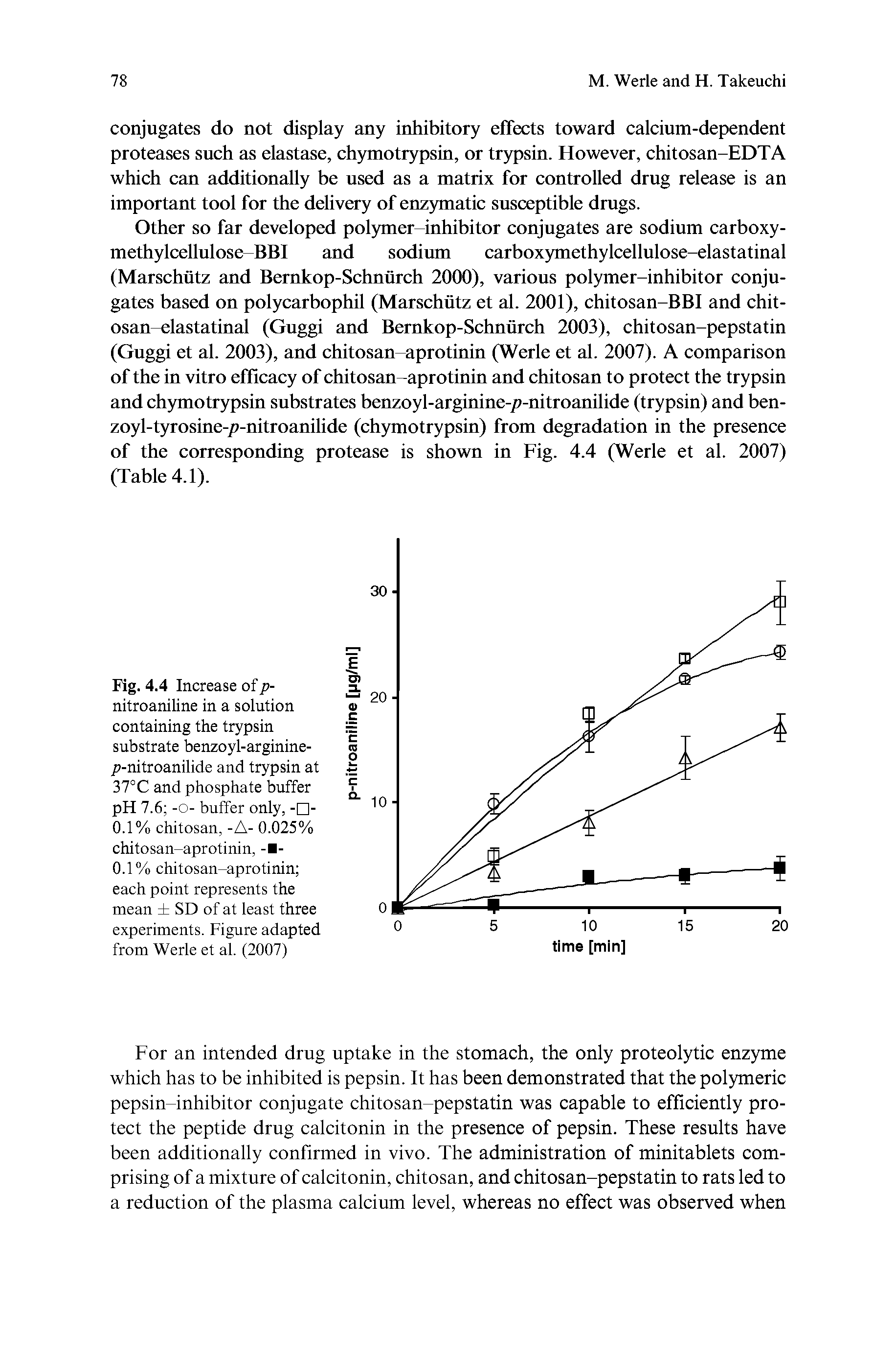 Fig. 4.4 Increase of p-nitroaniline in a solution containing the trypsin substrate benzoyl-arginine-p-nitroanilide and trypsin at 37°C and phosphate buffer pH 7.6 -o- buffer only, - -0.1% chitosan, -A- 0.025% chitosan-aprotinin,...