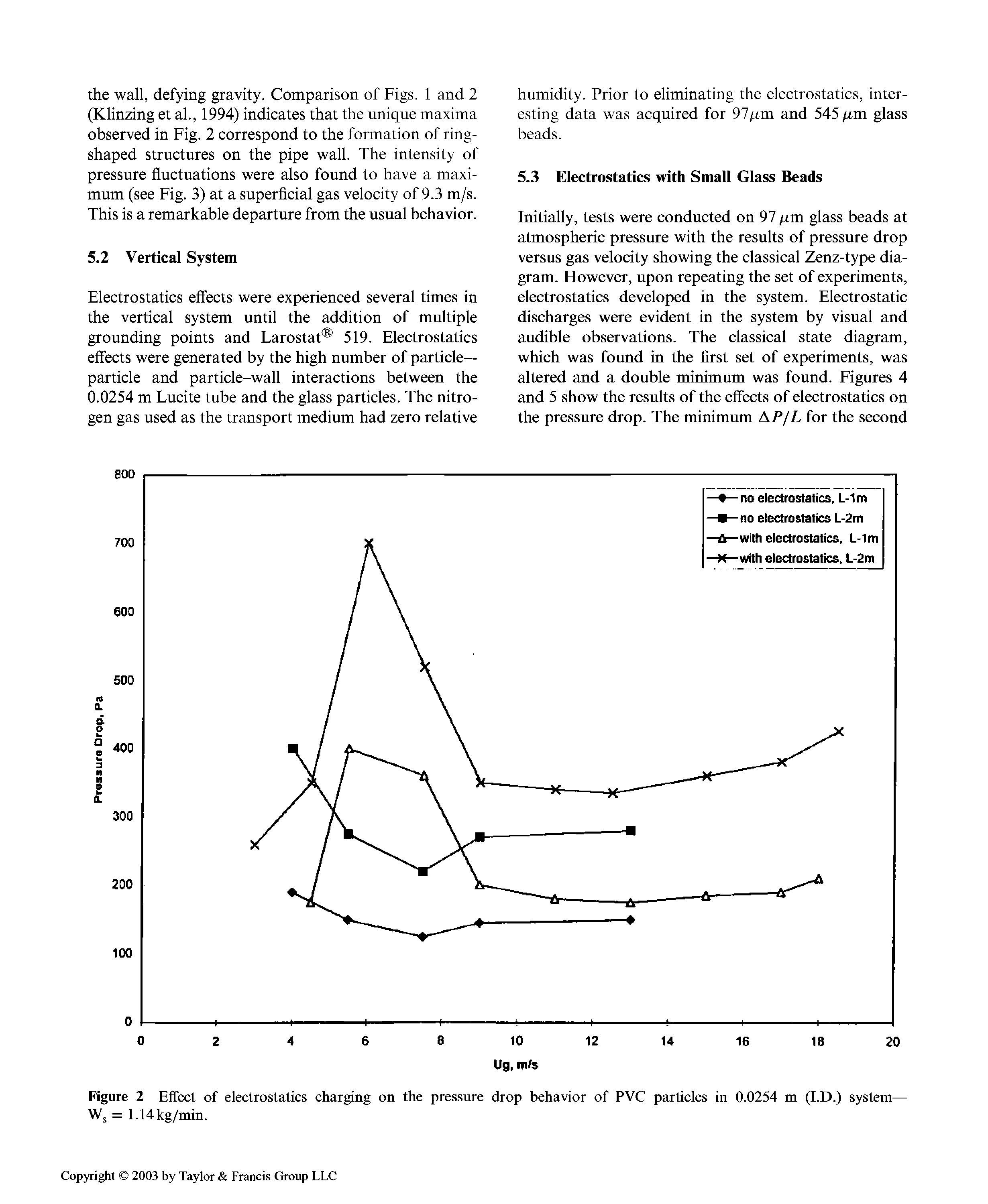 Figure 2 Effect of electrostatics charging on the pressure drop behavior of PVC particles in 0.0254 m (I.D.) system-Wj = 1.14kg/min.