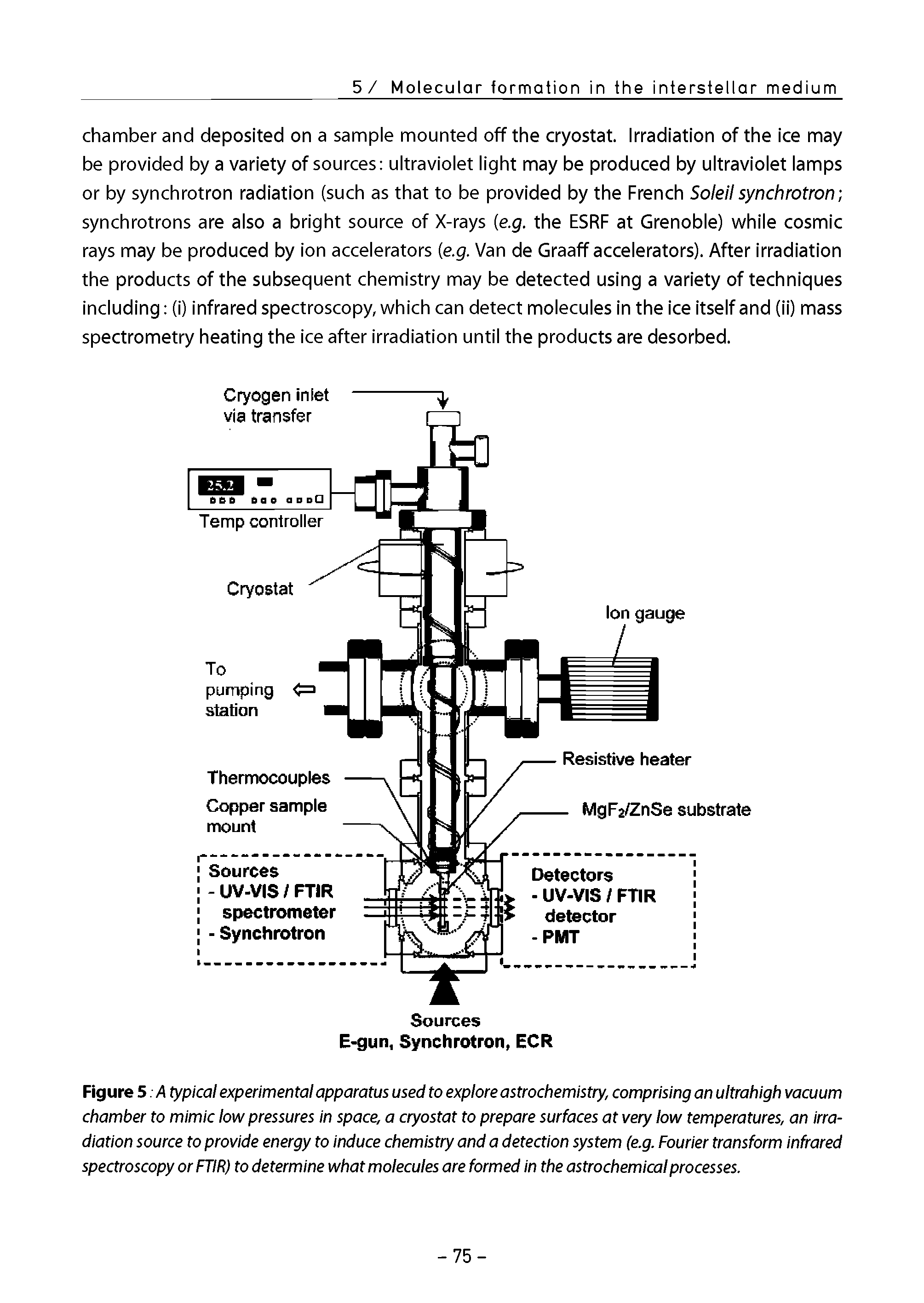 Figure 5. A typical experimental apparatus used to explore astrochemistry, comprising an ultrahigh vacuum chamber to mimic low pressures in space, a cryostat to prepare surfaces at very low temperatures, an irradiation source to provide energy to induce chemistry and a detection system (e.g. Fourier transform infrared spectroscopy or FTIR) to determine what molecules are formed in the astrochemicalprocesses.