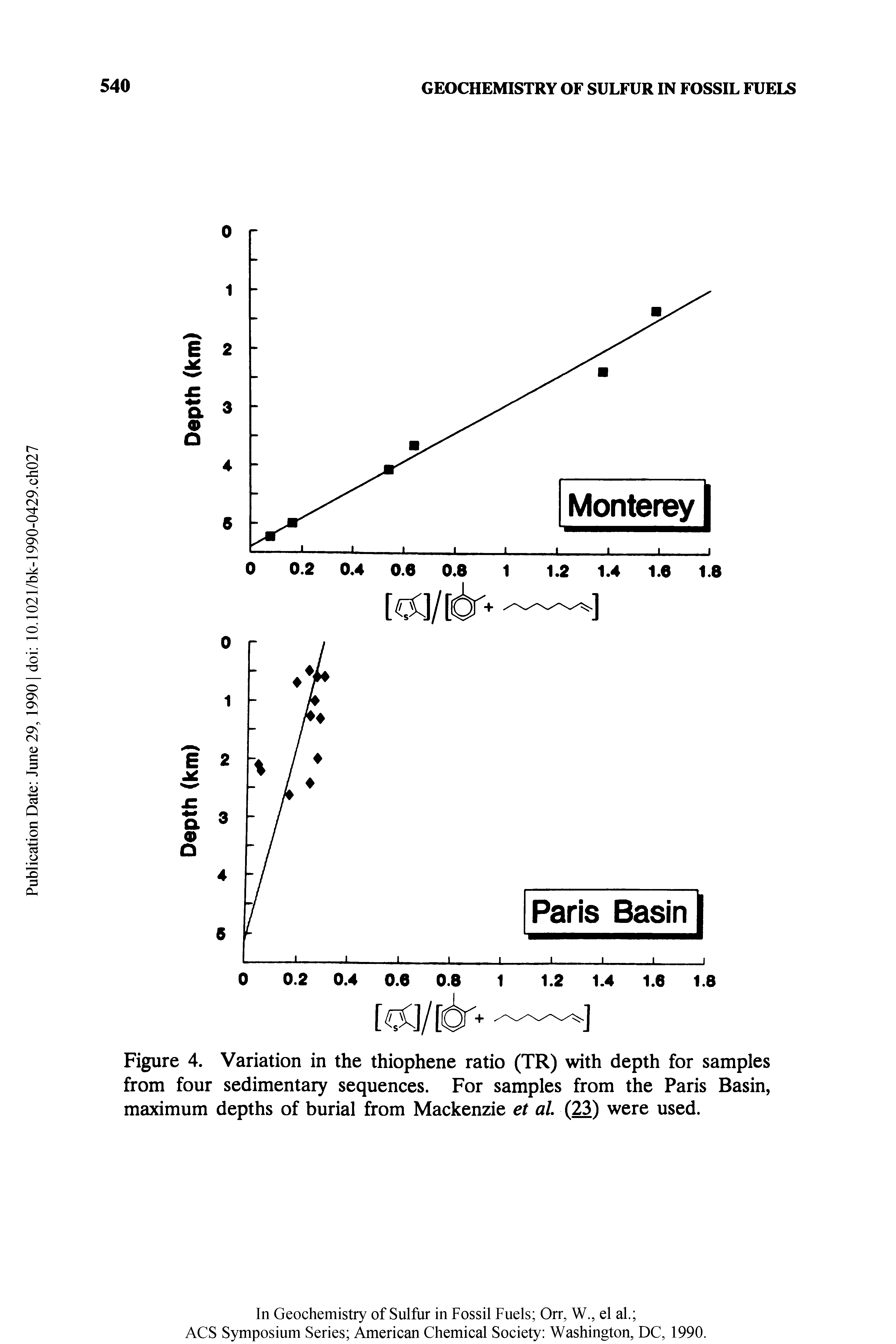 Figure 4. Variation in the thiophene ratio (TR) with depth for samples from four sedimentary sequences. For samples from the Paris Basin, maximum depths of burial from Mackenzie et al (23) were used.