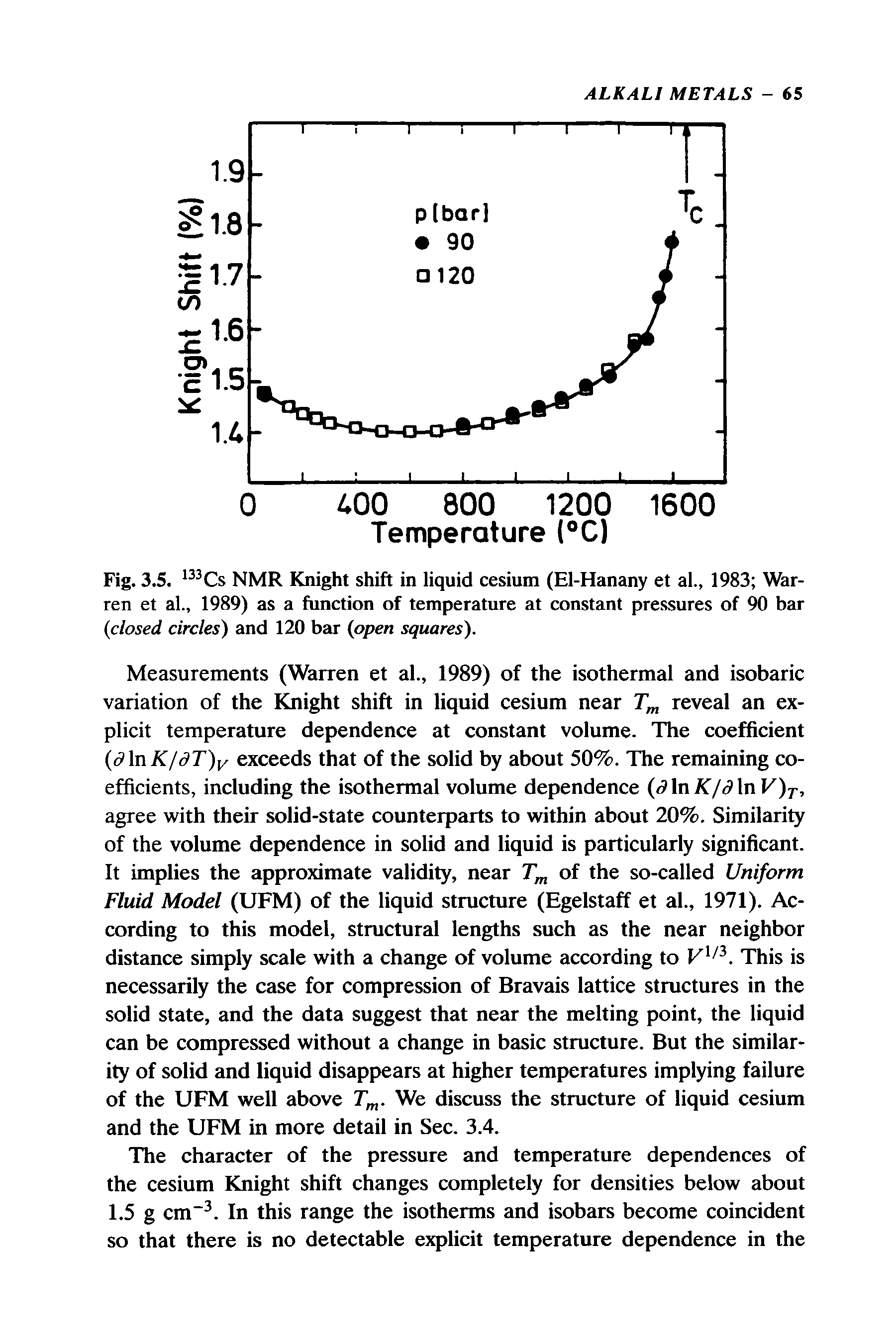 Fig. 3.5. NMR Knight shift in liquid cesium (El-Hanany et al., 1983 Warren et al., 1989) as a function of temperature at constant pressures of 90 bar closed circles) and 120 bar open squares).