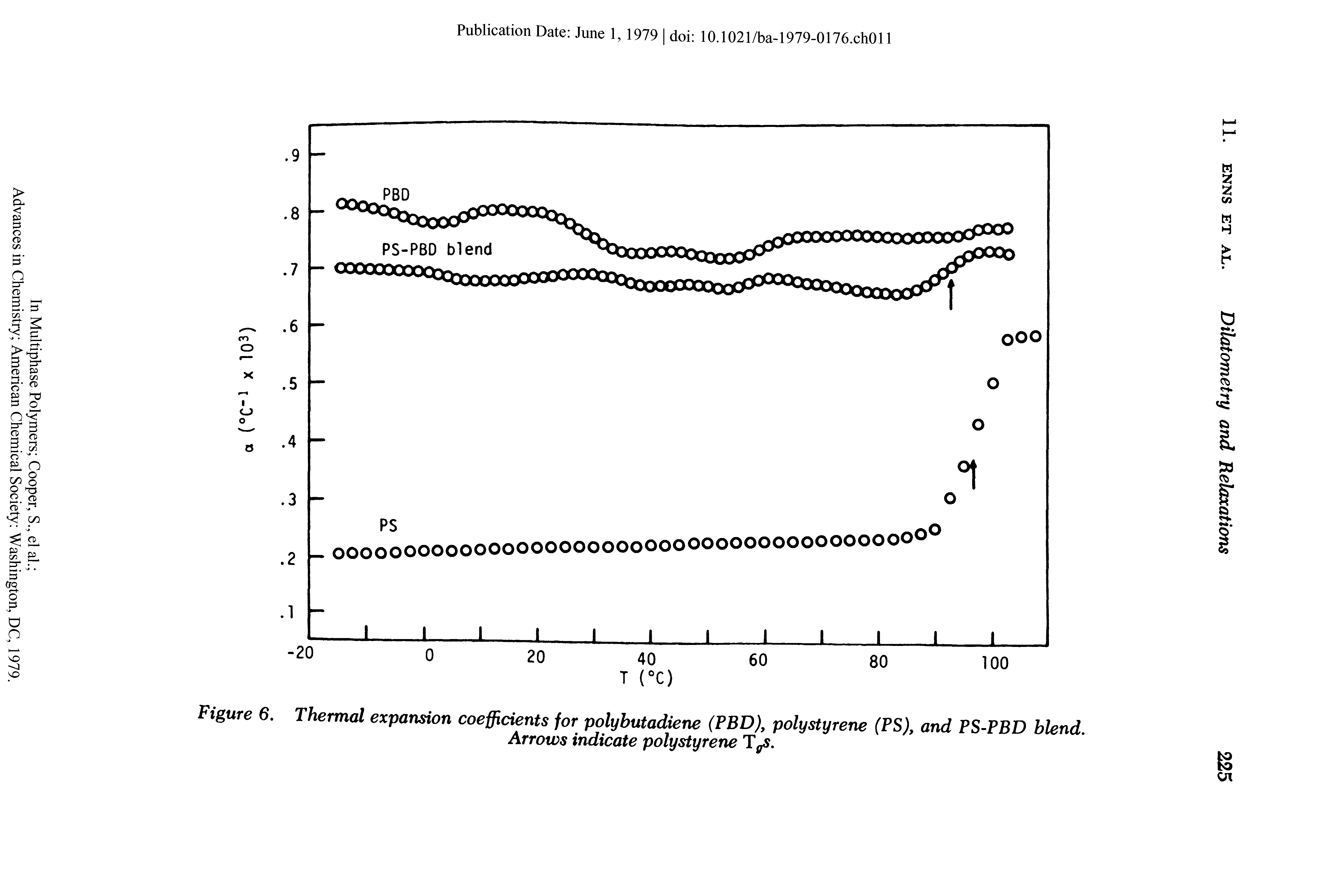 Figure 6. Thermal expansion coefficients for polybutadiene (PBD), polystyrene (PS), and PS-PBD blend.