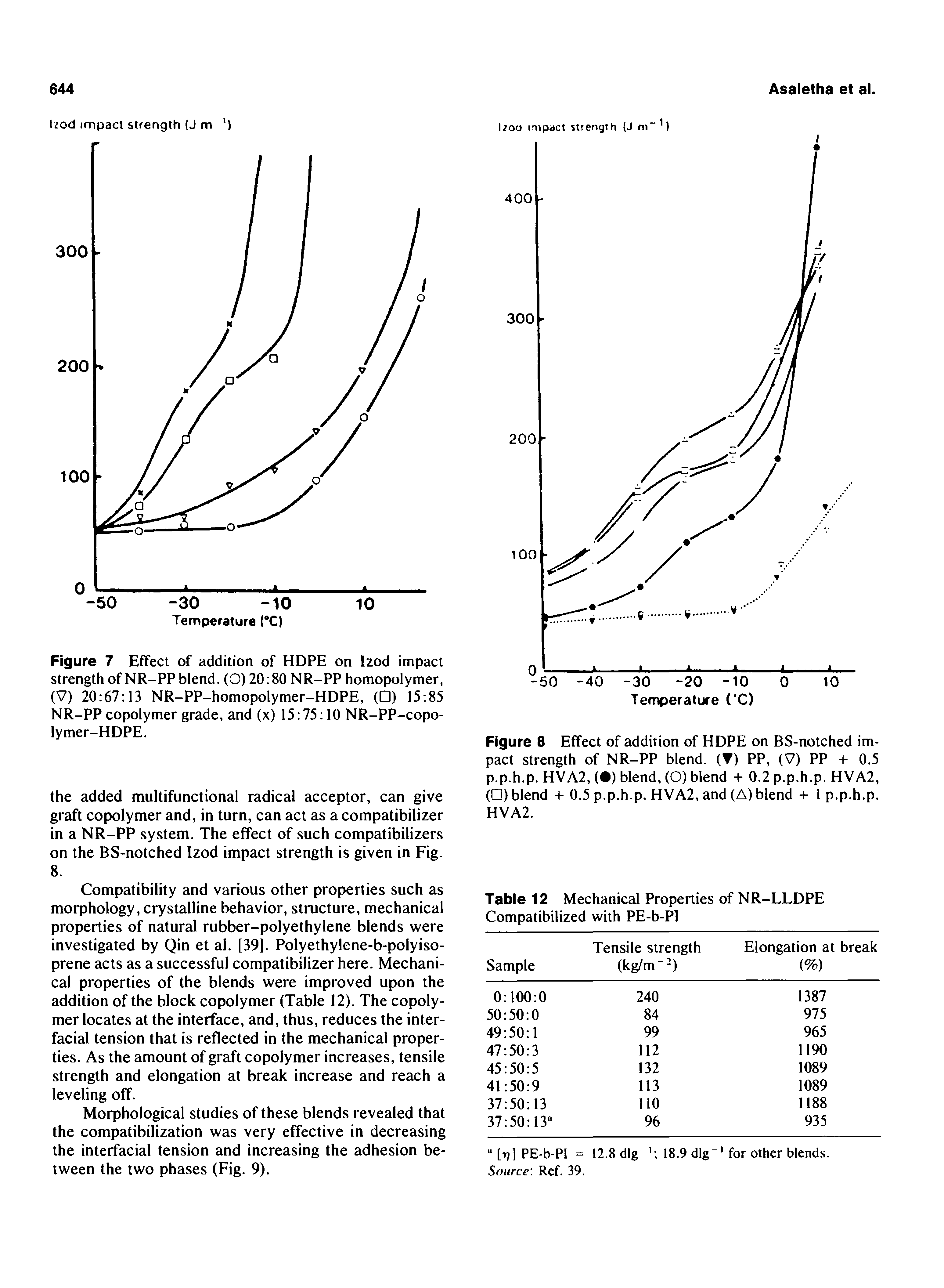 Figure 7 Effect of addition of HOPE on Izod impact strength of NR-PP blend. (O) 20 80 NR-PP homopolymer, (V) 20 67 13 NR-PP-homopolymer-HDPE, ( ) 15 85 NR-PP copolymer grade, and (x) 15 75 10 NR-PP-copo-lymer-HDPE.