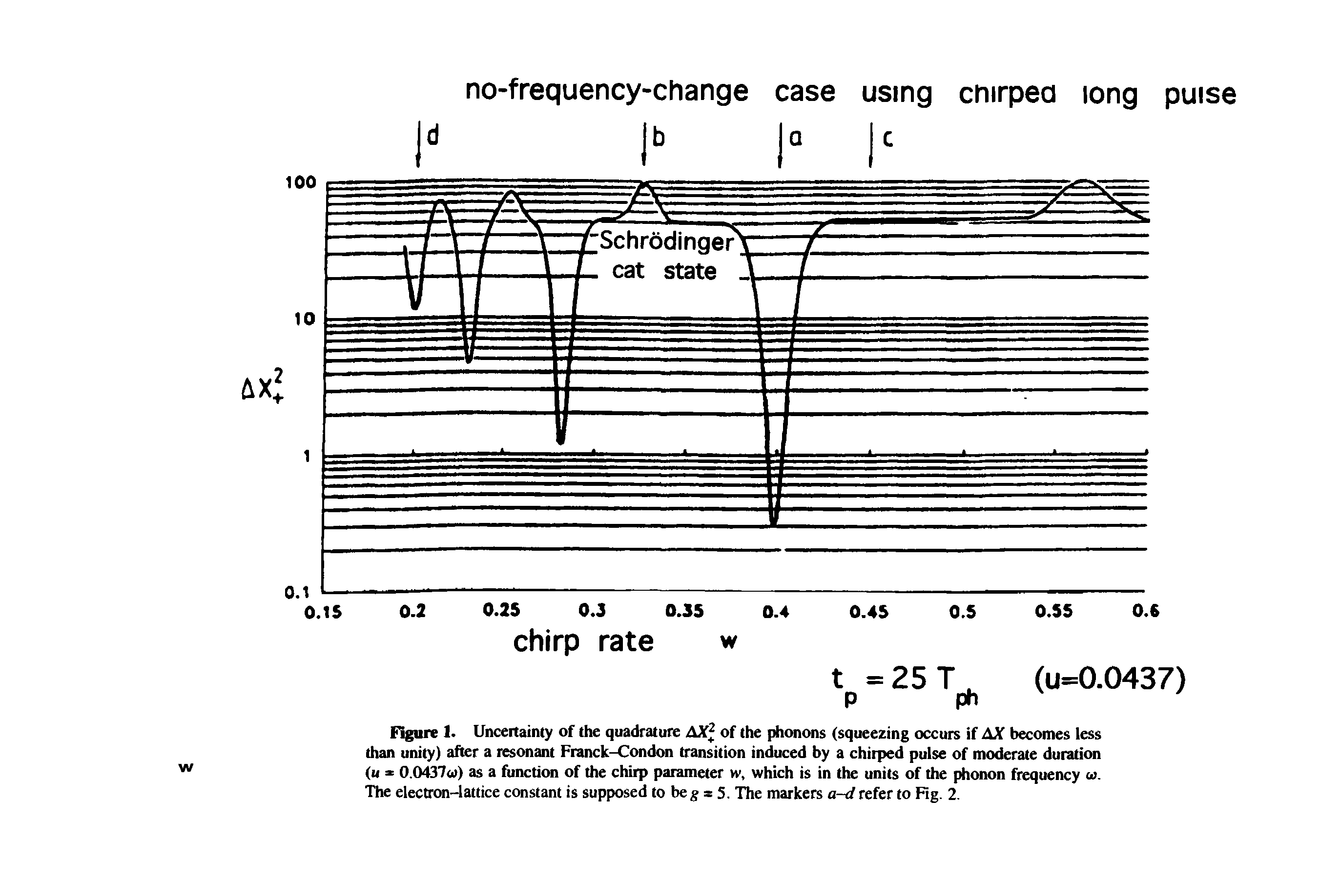 Figure 1. Uncertainty of the quadrature AX of the phonons (squeezing occurs if AX becomes less than unity) after a resonant Franck-Condon transition induced by a chirped pulse of moderate duration (u 0.0437a)) as a function of the chirp parameter tv, which is in the units of the phonon frequency at. The electron-lattice constant is supposed to beg = 5. The markers a-d refer to Fig. 2.