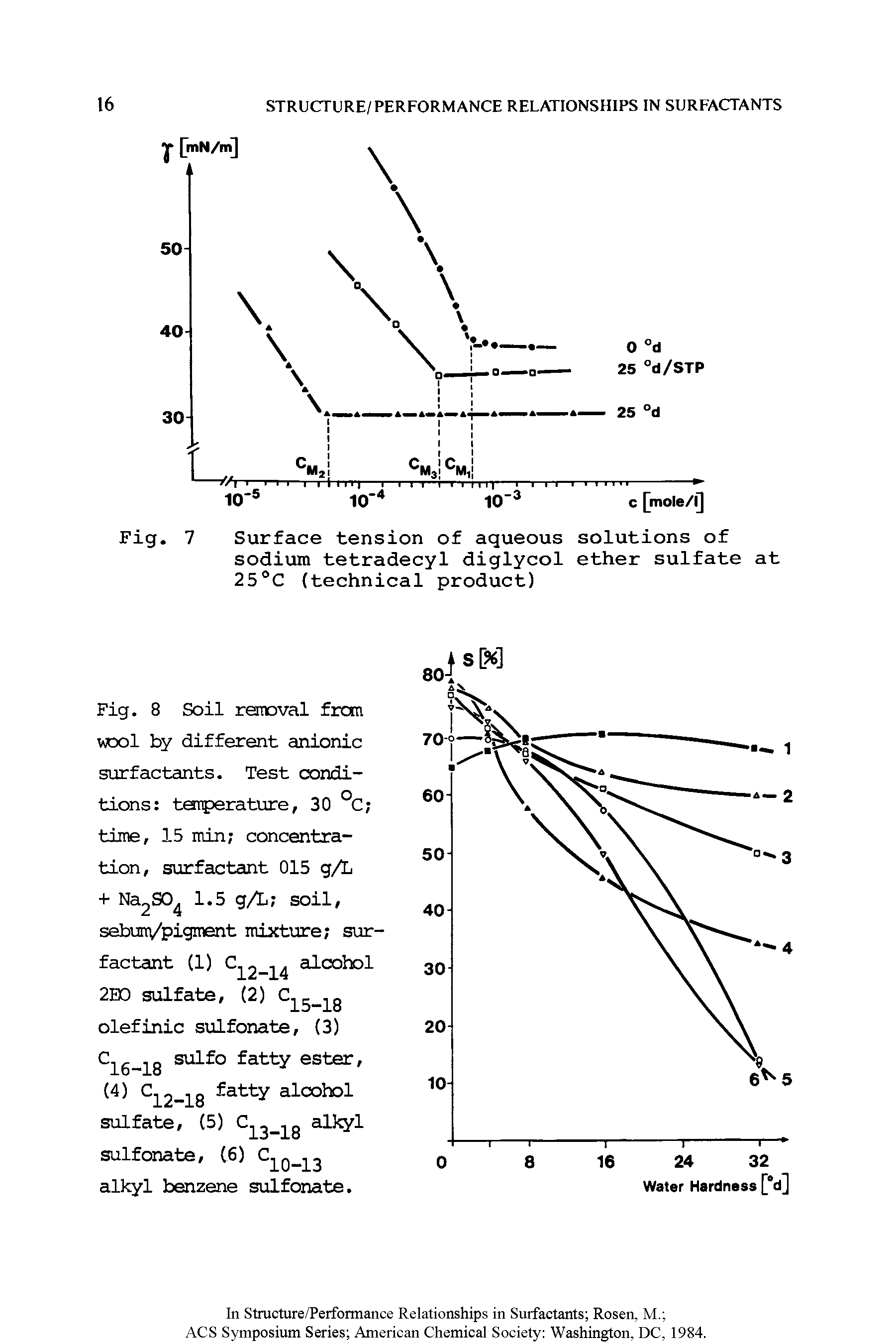 Fig. 8 Soil rennoval from wool by different anionic surfactants. Test conditions tarperature, 30 °C time, 15 min concentration, surfactant 015 g/L + Na2S0 1.5 g/L soil, sebuiVpigment mixture surfactant (1) C 2 2 4 alcohol 2B0 sulfate, (2) C 5 ] g olefinic sulfonate, (3) "16-18 fatty ester,...