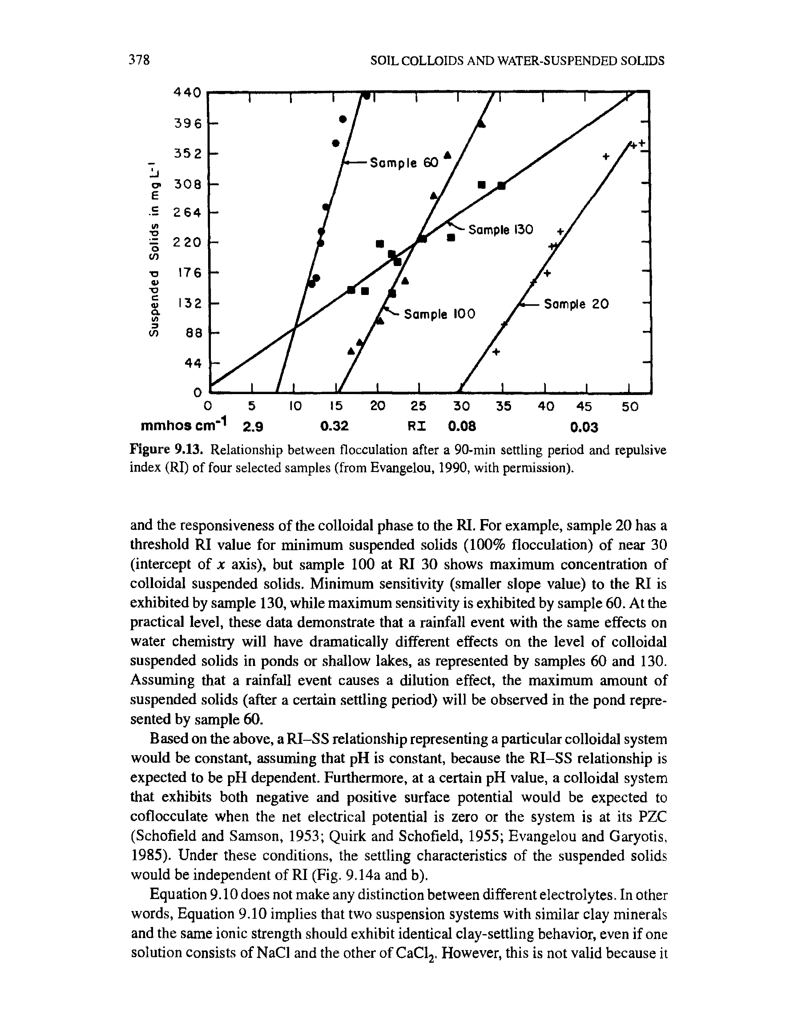 Figure 9.13. Relationship between flocculation after a 90-min settling period and repulsive index (RI) of four selected samples (from Evangelou, 1990, with permission).