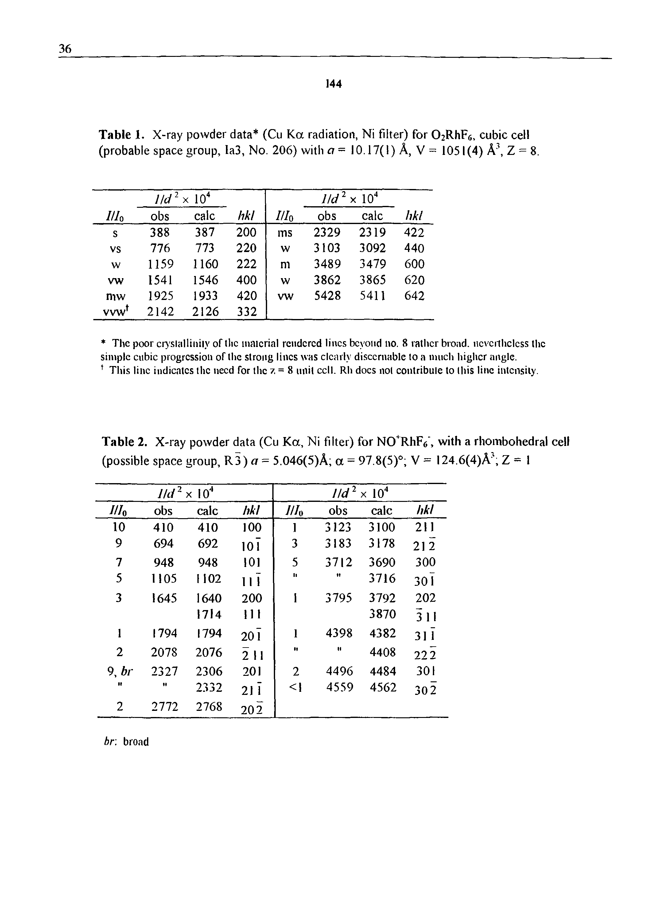Table 1. X-ray powder data (Cu Ka radiation, Ni filter) for 02Rhp6, cubic cell (probable space group, la3, No. 206) with a= 10.17(1) A, V = 1051(4) A , Z = 8.