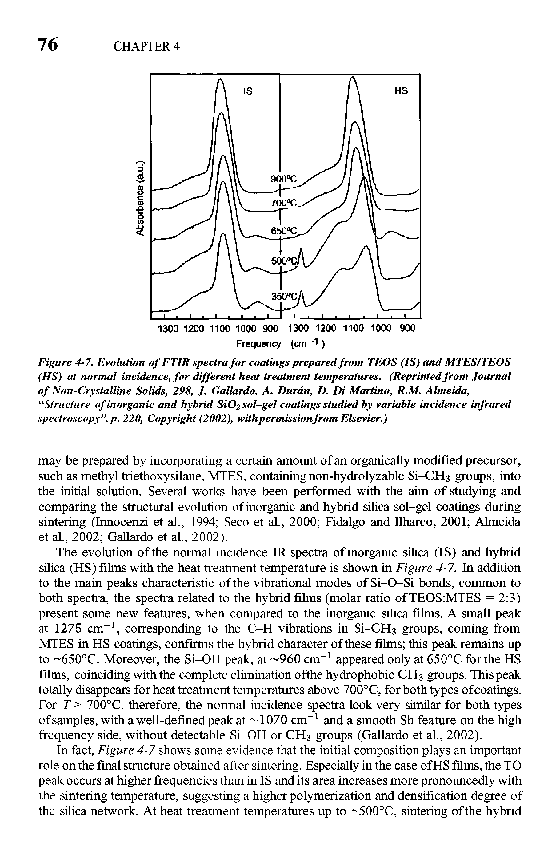 Figure 4-7. Evolution of FTIR spectra for coatings prepared from TEOS (IS) and MTES/TEOS (HS) at normal incidence, for different heat treatment temperatures. (Reprinted from Journal of Non-Crystalline Solids, 298, J. Gallardo, A. Duran, D. Di Martino, R.M. Almeida, Structure of inorganic and hybrid Si02 sol-gel coatings studied by variable incidence infrared spectroscopy , p. 220, Copyright (2002), with permission from Elsevier.)...