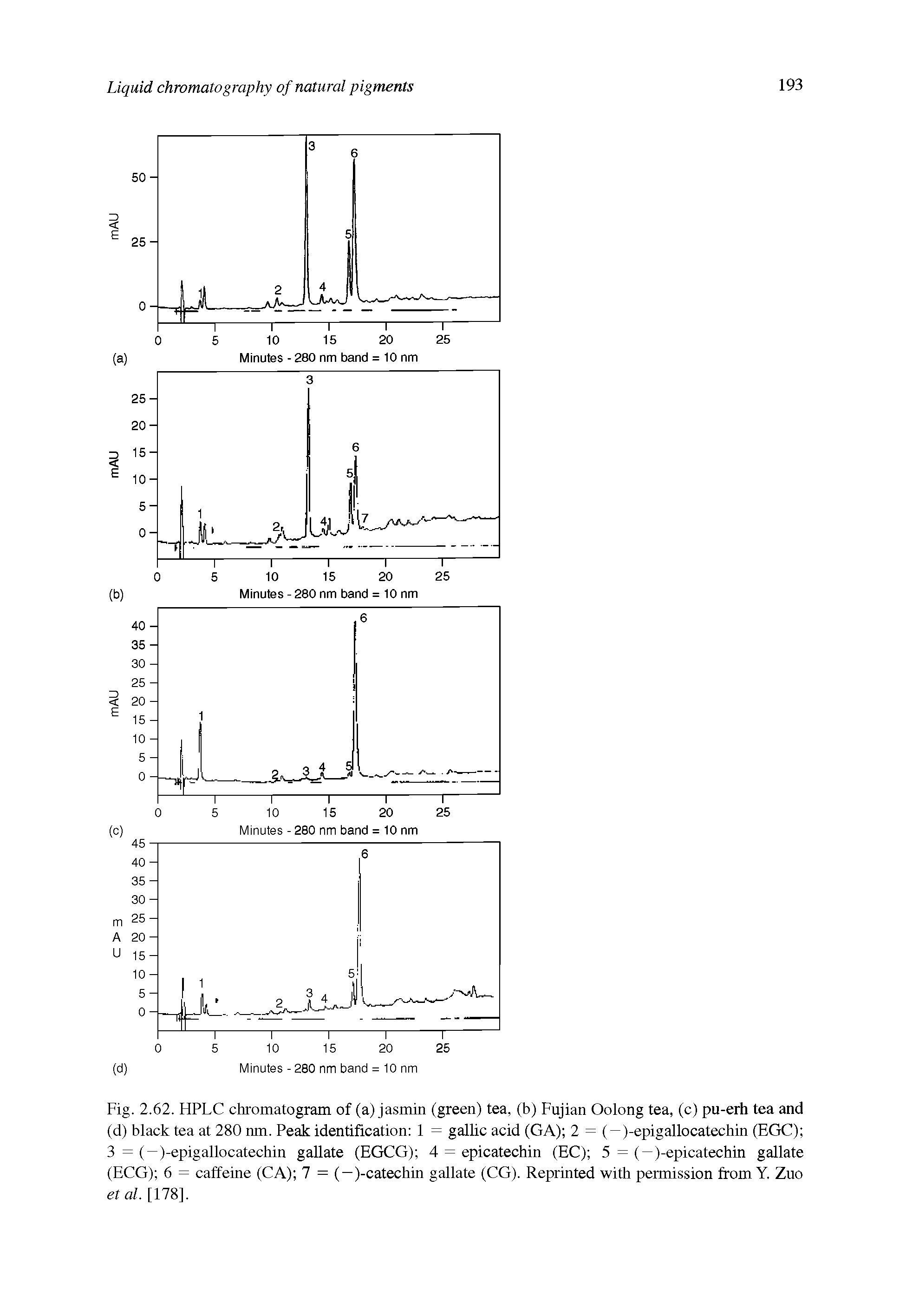 Fig. 2.62. HPLC chromatogram of (a) jasmin (green) tea, (b) Fujian Oolong tea, (c) pu-erh tea and (d) black tea at 280 nm. Peak identification 1 = gallic acid (GA) 2 = (-)-epigallocatechin (EGC) 3 = (-)-epigallocatechin gallate (EGCG) 4 = epicatechin (EC) 5 = (-)-epicatechin gallate (ECG) 6 = caffeine (CA) 7 = ( — )-catechin gallate (CG). Reprinted with permission from Y. Zuo et al. [178].