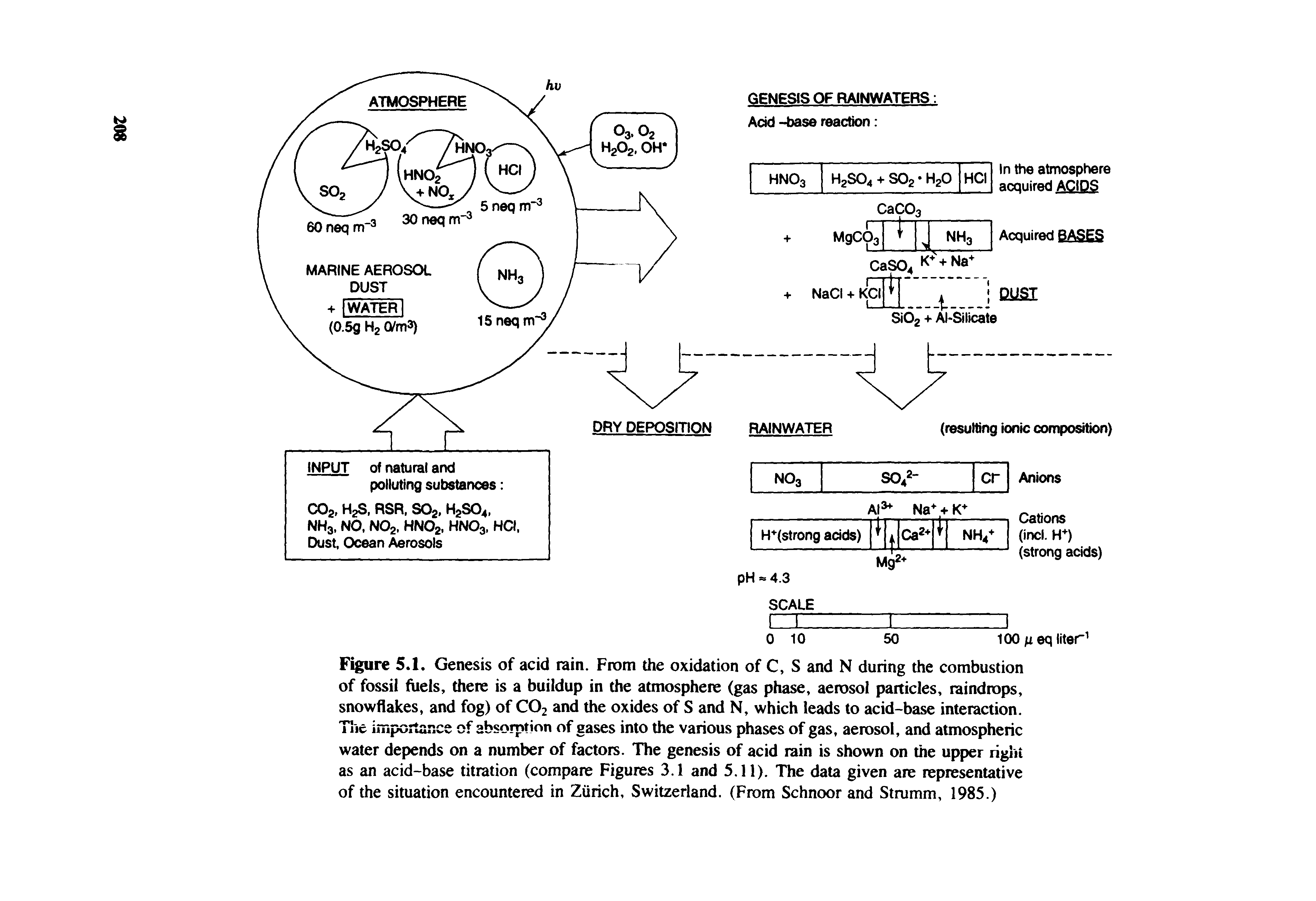 Figure 5.1. Genesis of acid rain. From the oxidation of C, S and N during the combustion of fossil fuels, there is a buildup in the atmosphere (gas phase, aerosol particles, raindrops, snowflakes, and fog) of CO2 and the oxides of S and N, which leads to acid-base interaction.