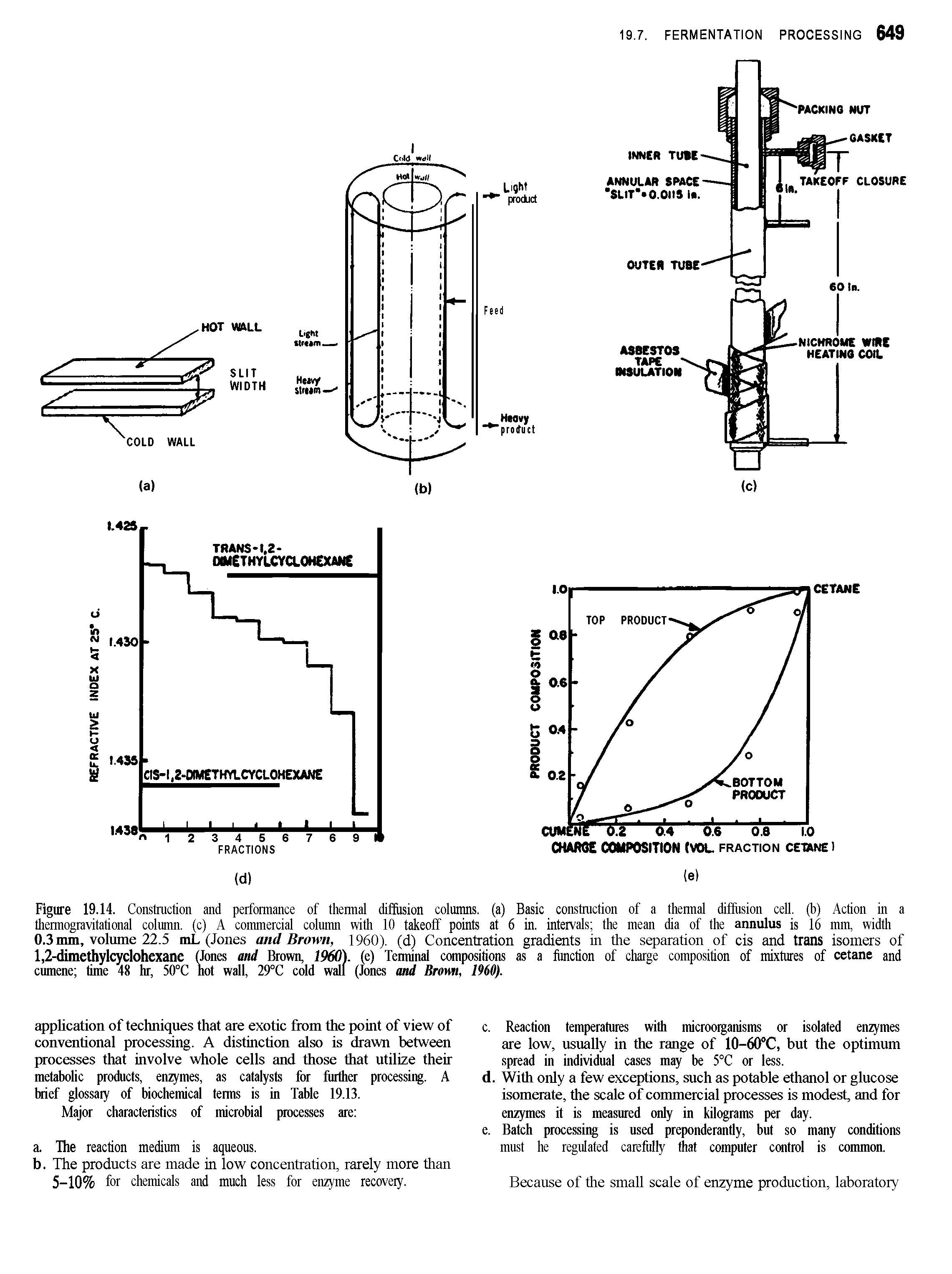 Figure 19.14. Construction and performance of thermal diffusion columns, (a) Basic constraction of a thermal diffusion cell, (b) Action in a thermogravitational column, (c) A commercial column with 10 takeoff points at 6 in. intervals the mean dia of the annulus is 16 mm, width 0.3mm, volume 22.5 mL (Jones and Brown, I960), (d) Concentration gradients in the separation of cis and trails isomers of 1,2-dimethylcyclohexane (Jones and Brown, I960), (e) Tenuinal compositions as a fimction of charge composition of mixtures of cetane and cumene lime 48 hr, 50°C not wall, 29°C cold wall (Jones and Brown, I960).