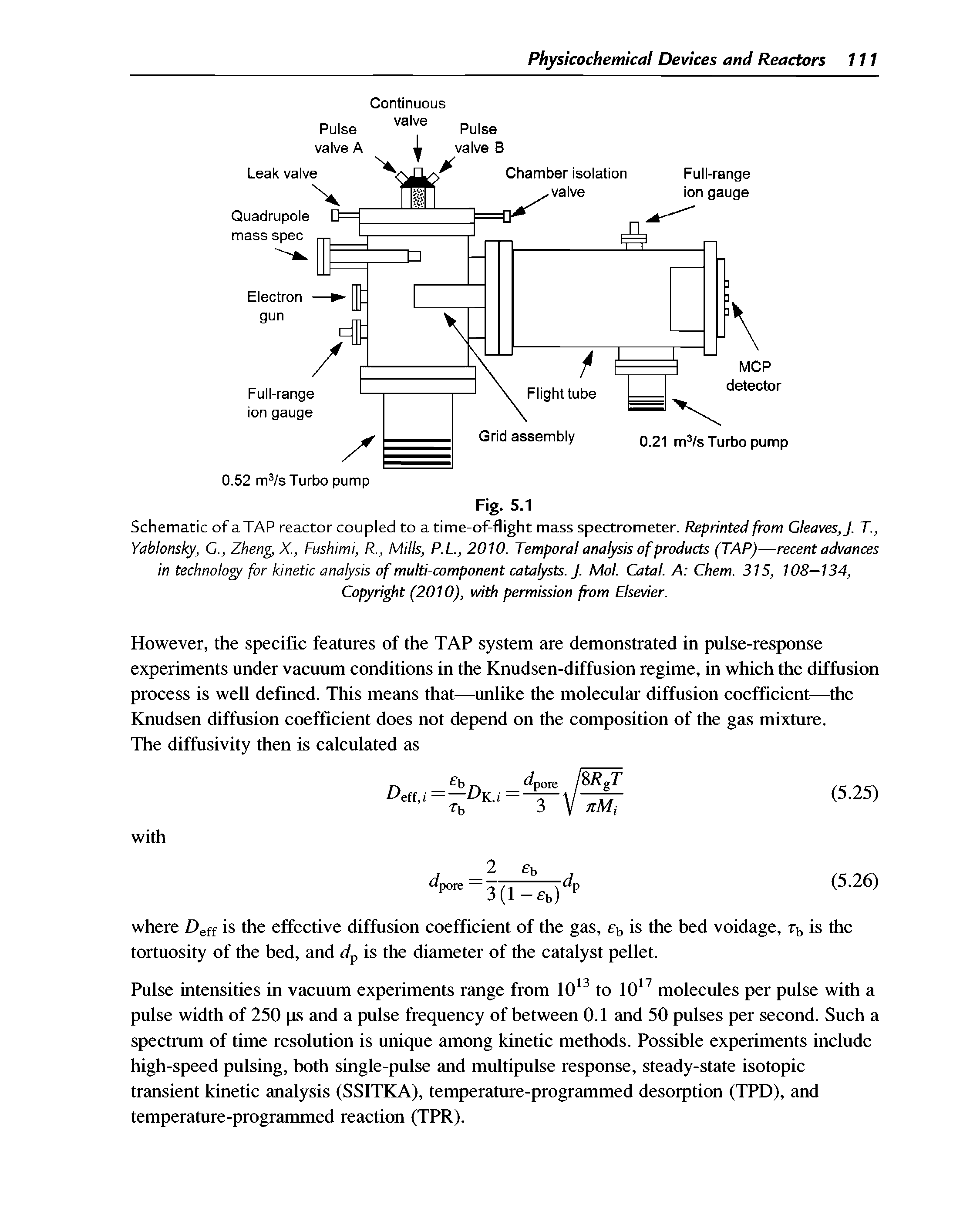 Schematic of aTAP reactor coupled to a time-of-flight mass spectrometer. Reprinted from Cleaves,]. T., Yabhnsky, G., Zheng, X., Fushimi, R., Mills, P.L, 2010. Temporal analysis of products (TAP)—recent advances in technology for kinetic analysis of multi-component catalysts. J. Mol. Catal. A Chem. 315, 108—134, Copyrigfit (2010), with permission from Elsevier.