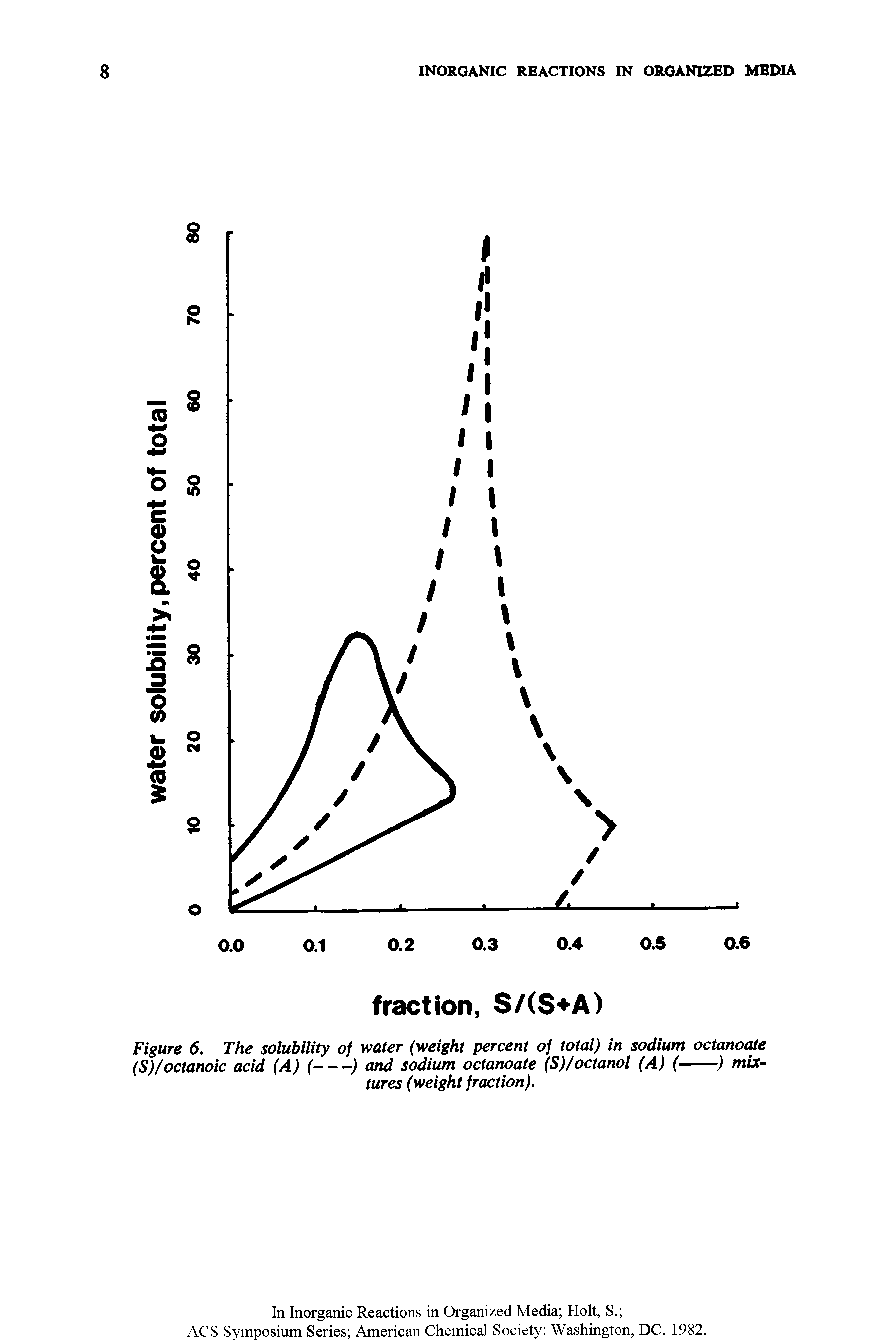 Figure 6. The solubility of water (weight percent of total) in sodium octanoate (S)/octanoic acid (A) --) and sodium octanoate (S)/octanol (A) (---) mix-...