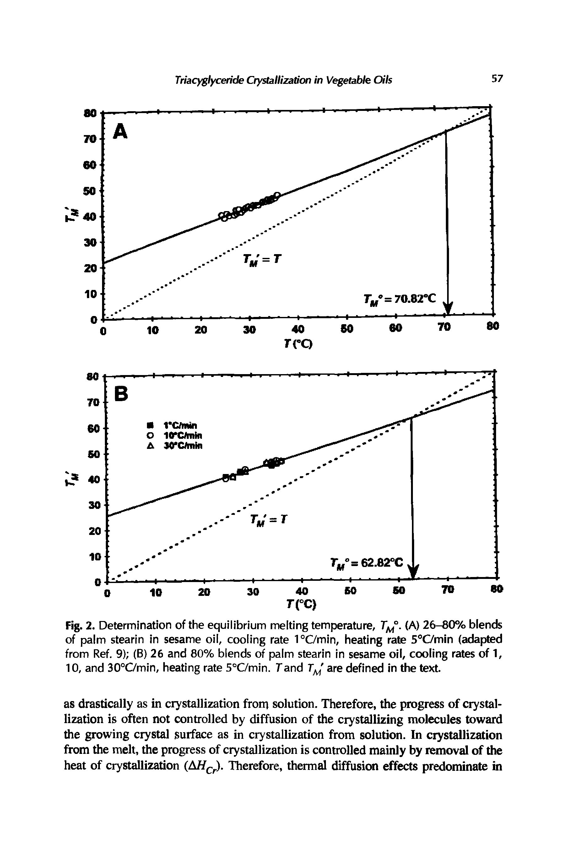 Fig. 2. Determination of the equilibrium melting temperature, T/ °. (A) 26-80% blends of palm stearin in sesame oil, cooling rate 1°C/min, heating rate 5°C7min (adapted from Ref. 9) (B) 26 and 80% blends of palm stearin in sesame oil, cooling rates of 1, 10, and 30°C/min, heating rate 5°C/min. land Tm are defined in the text...