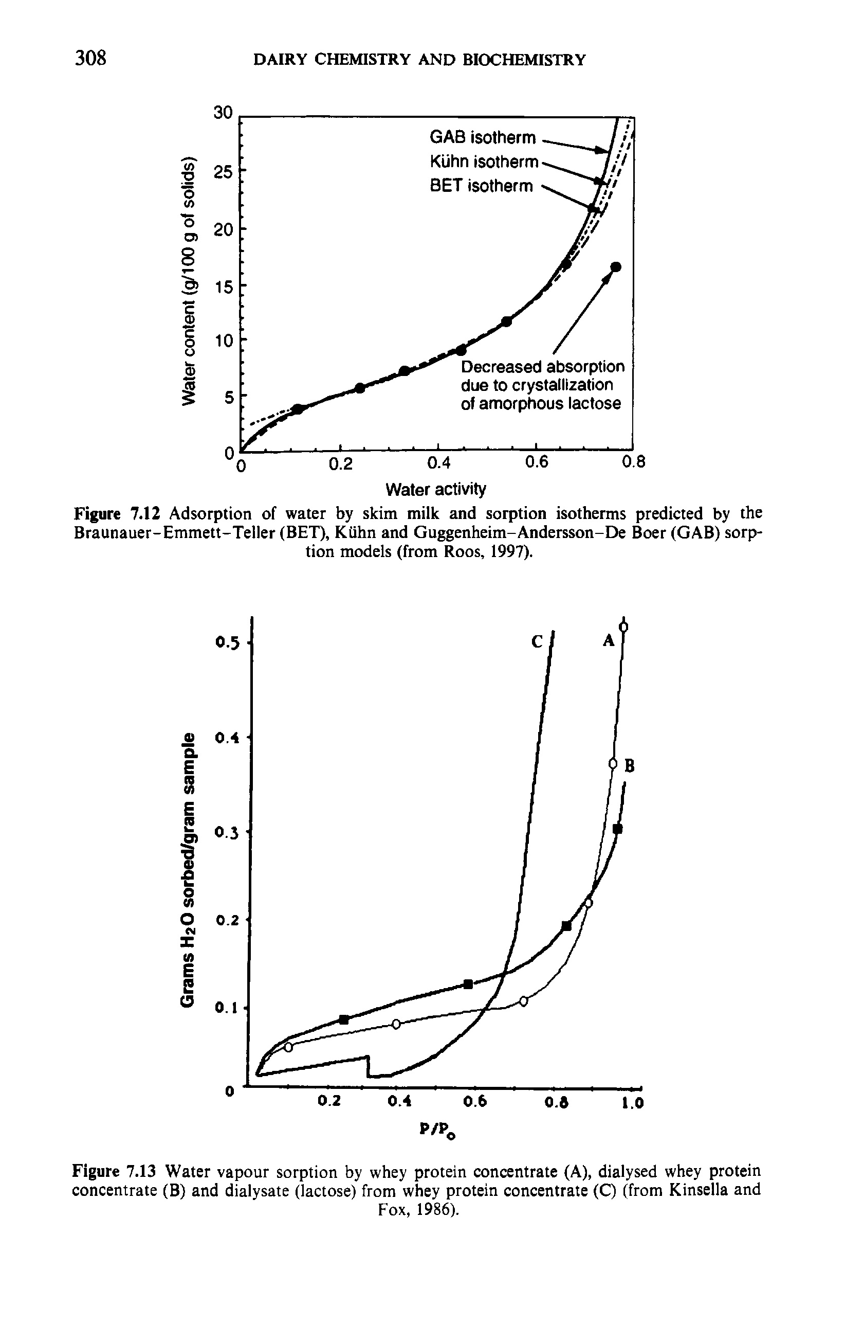 Figure 7.12 Adsorption of water by skim milk and sorption isotherms predicted by the Braunauer-Emmett-Teller (BET), Kuhn and Guggenheim-Andersson-De Boer (GAB) sorption models (from Roos, 1997).
