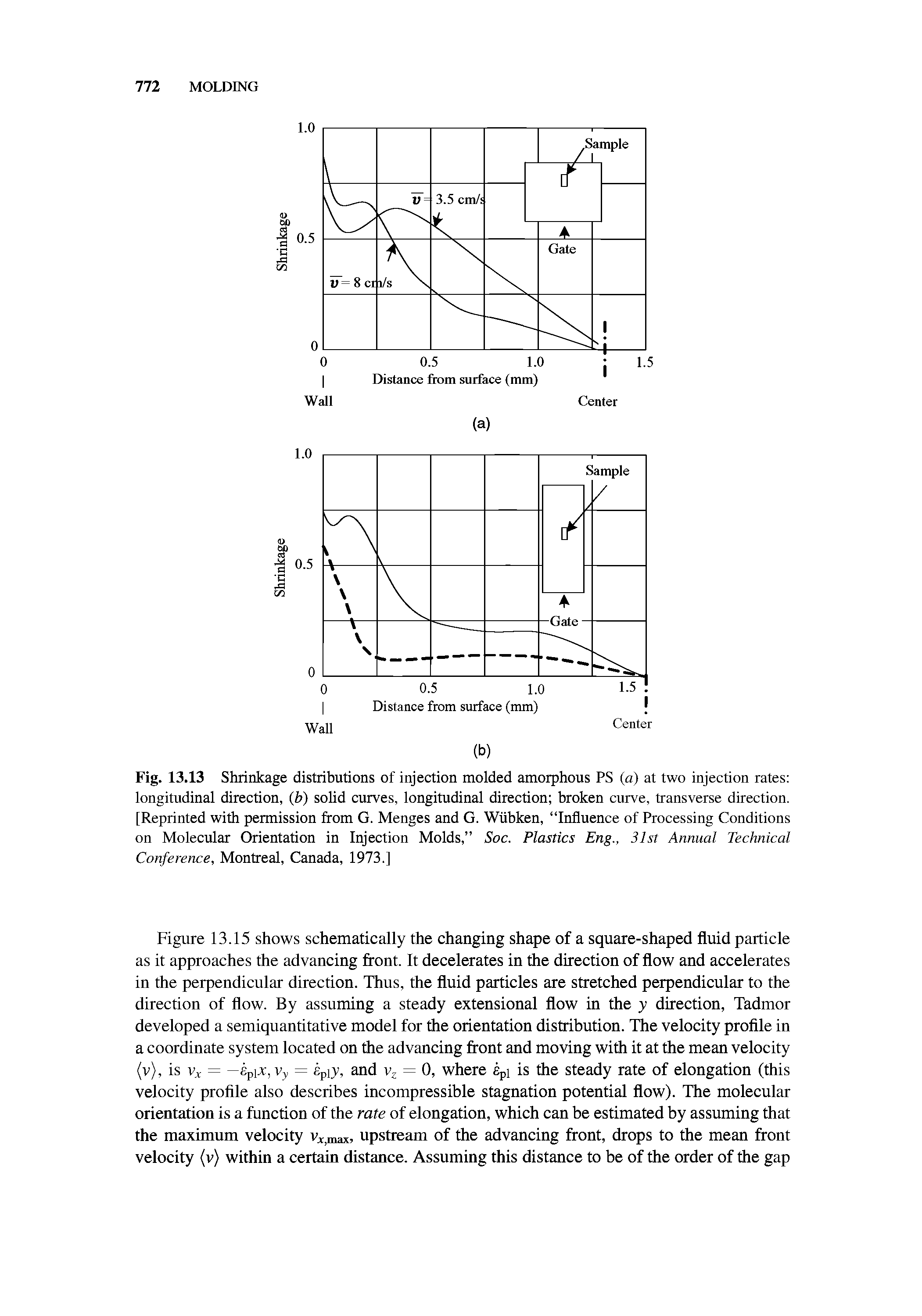 Fig. 13.13 Shrinkage distributions of injection molded amorphous PS (a) at two injection rates longitudinal direction, (b) solid curves, longitudinal direction broken curve, transverse direction. [Reprinted with permission from G. Menges and G. Wiibken, Influence of Processing Conditions on Molecular Orientation in Injection Molds, Soc. Plastics Eng., 31st Annual Technical Conference, Montreal, Canada, 1973.]...
