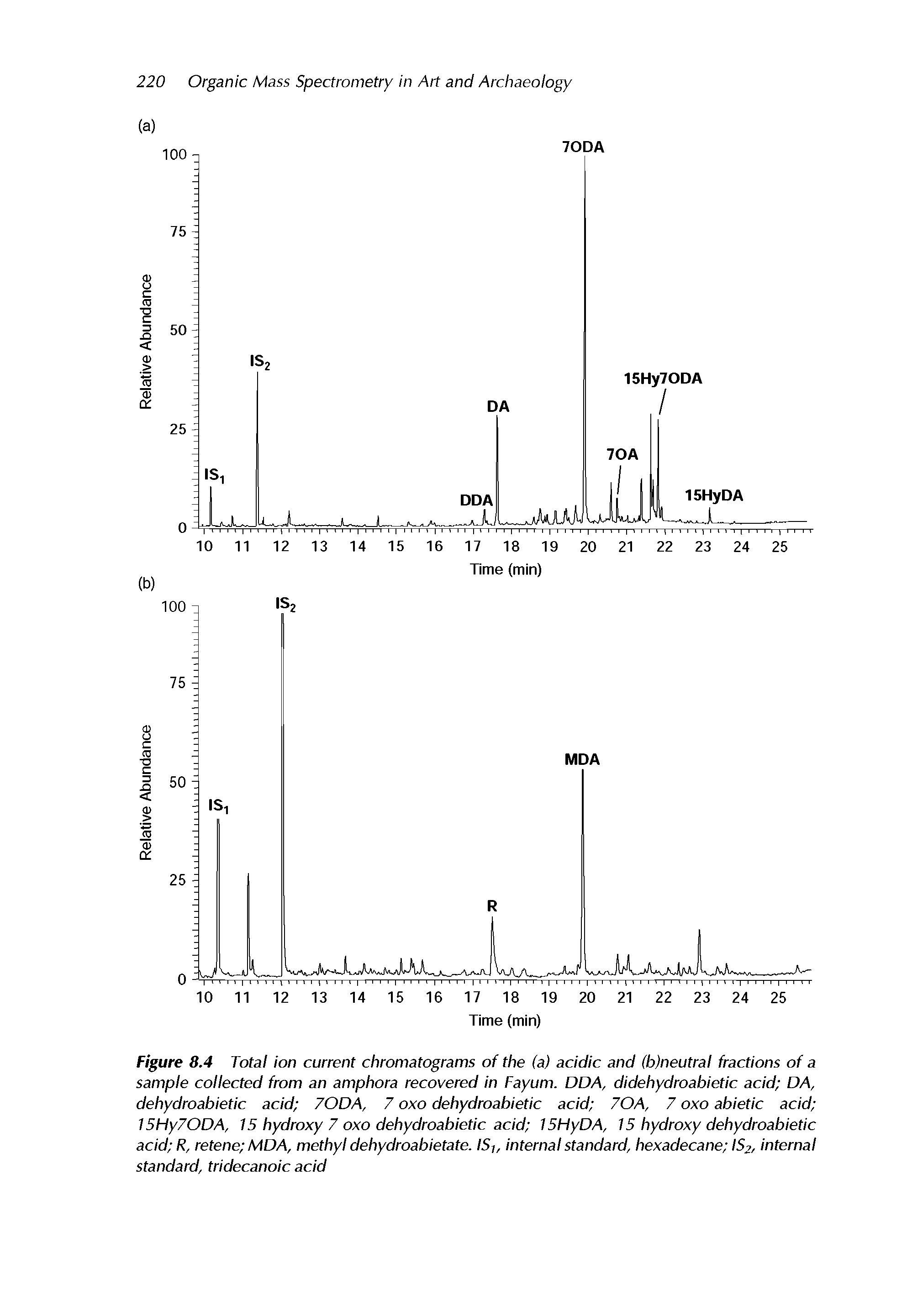 Figure 8.4 Total ion current chromatograms of the (a) acidic and (b)neutral fractions of a sample collected from an amphora recovered in Fayum. DDA, didehydroabietic acid DA, dehydroabietic acid 70DA, 7 oxo dehydroabietic acid 70A, 7 oxo abietic acid 15Hy70DA, 15 hydroxy 7 oxo dehydroabietic acid 5HyDA, 15 hydroxy dehydroabietic acid R, retene MDA, methyl dehydroabietate. Slf internal standard, hexadecane IS2, internal standard, tridecanoic acid...